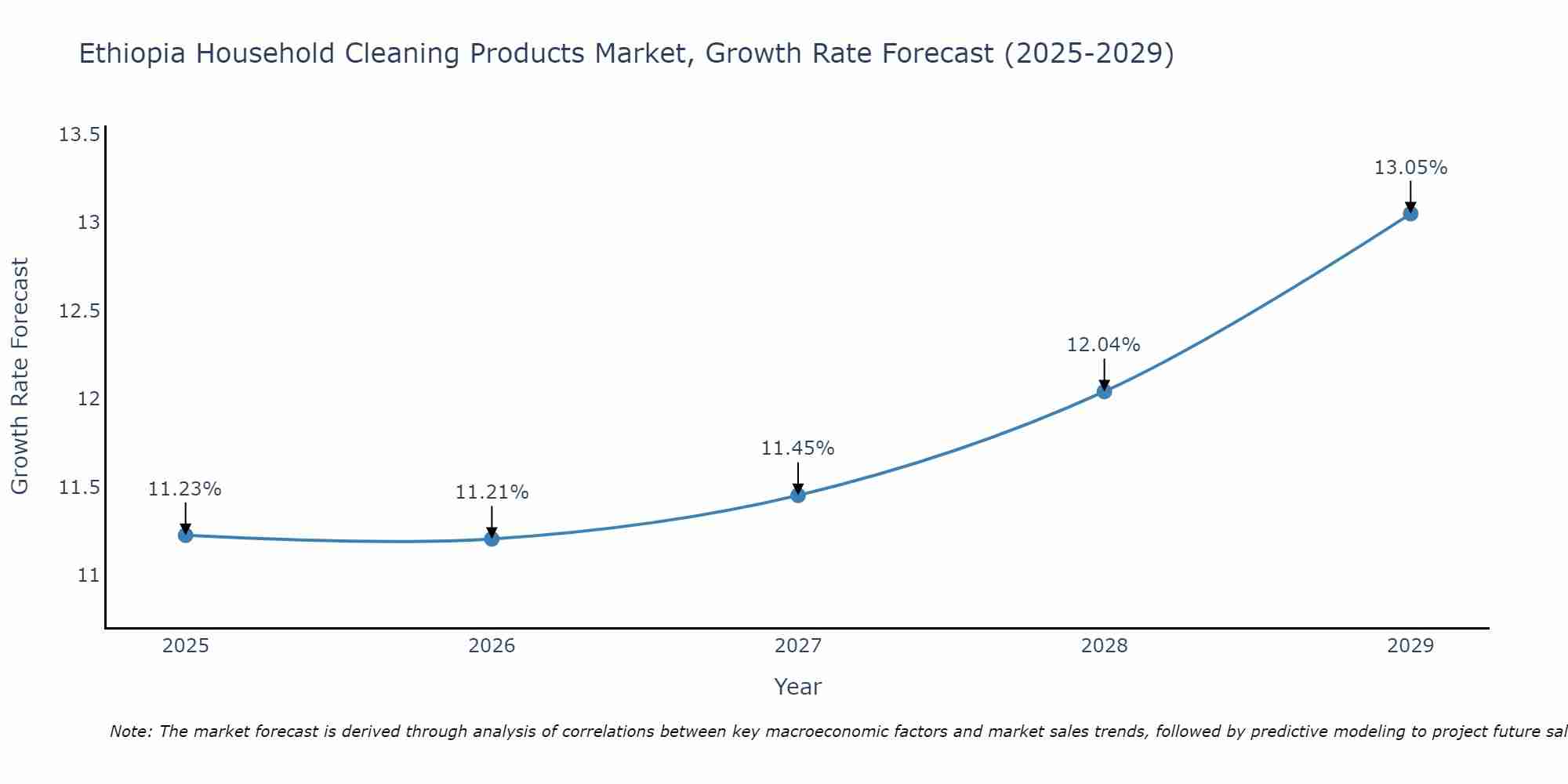 Ethiopia Household Cleaning Products Market Growth Rate