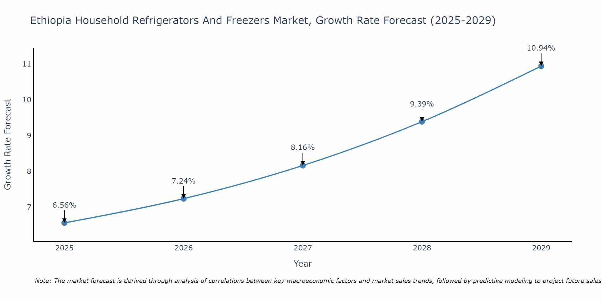 Ethiopia Household Refrigerators And Freezers Market Size Growth Rate
