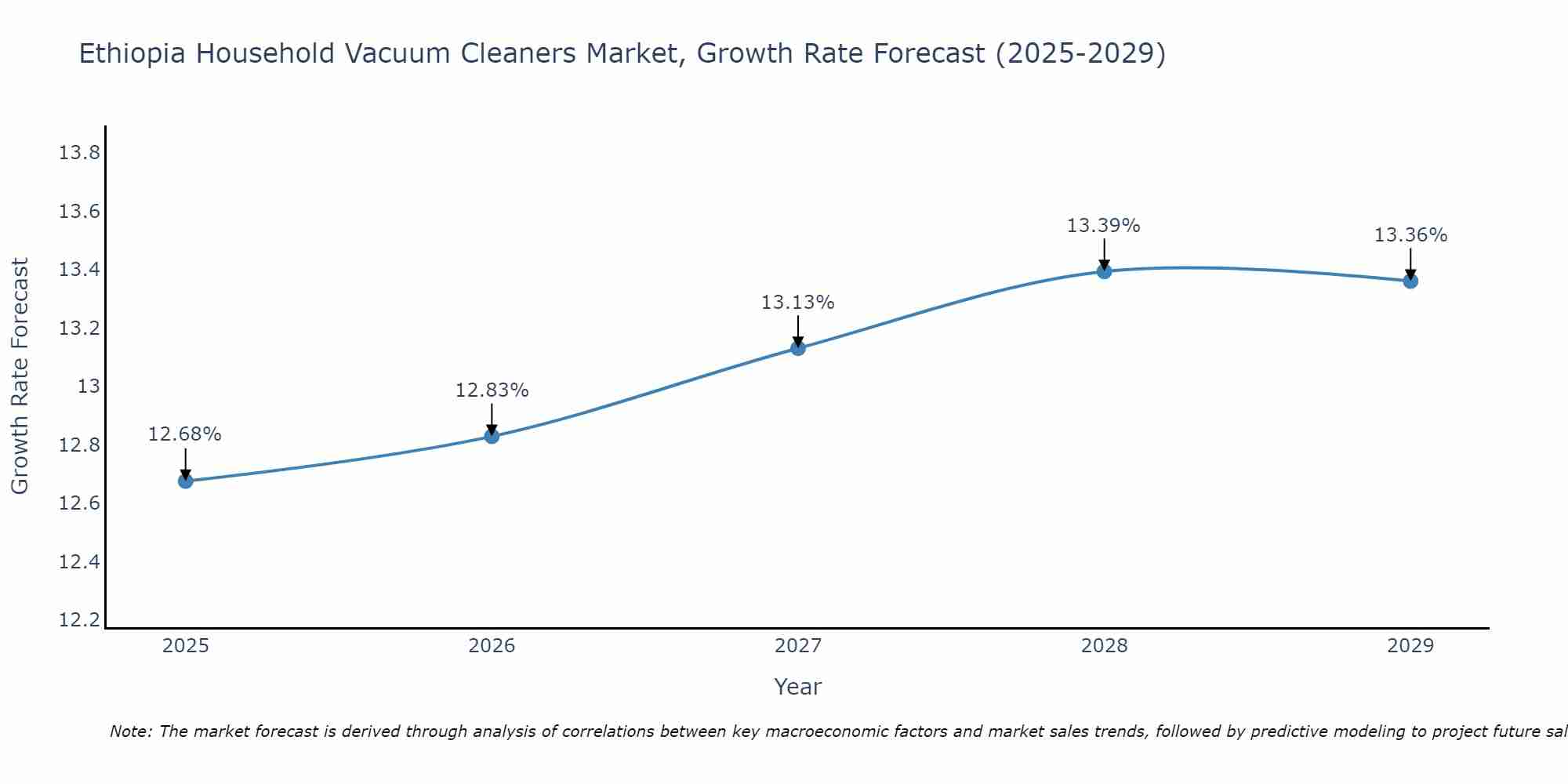 Ethiopia Household Vacuum Cleaners Market Growth Rate