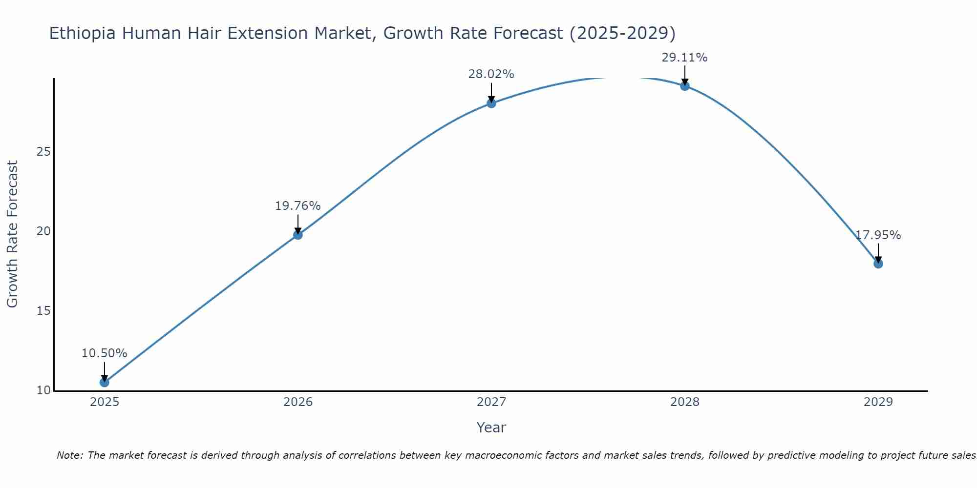 Ethiopia Human Hair Extension Market Growth Rate