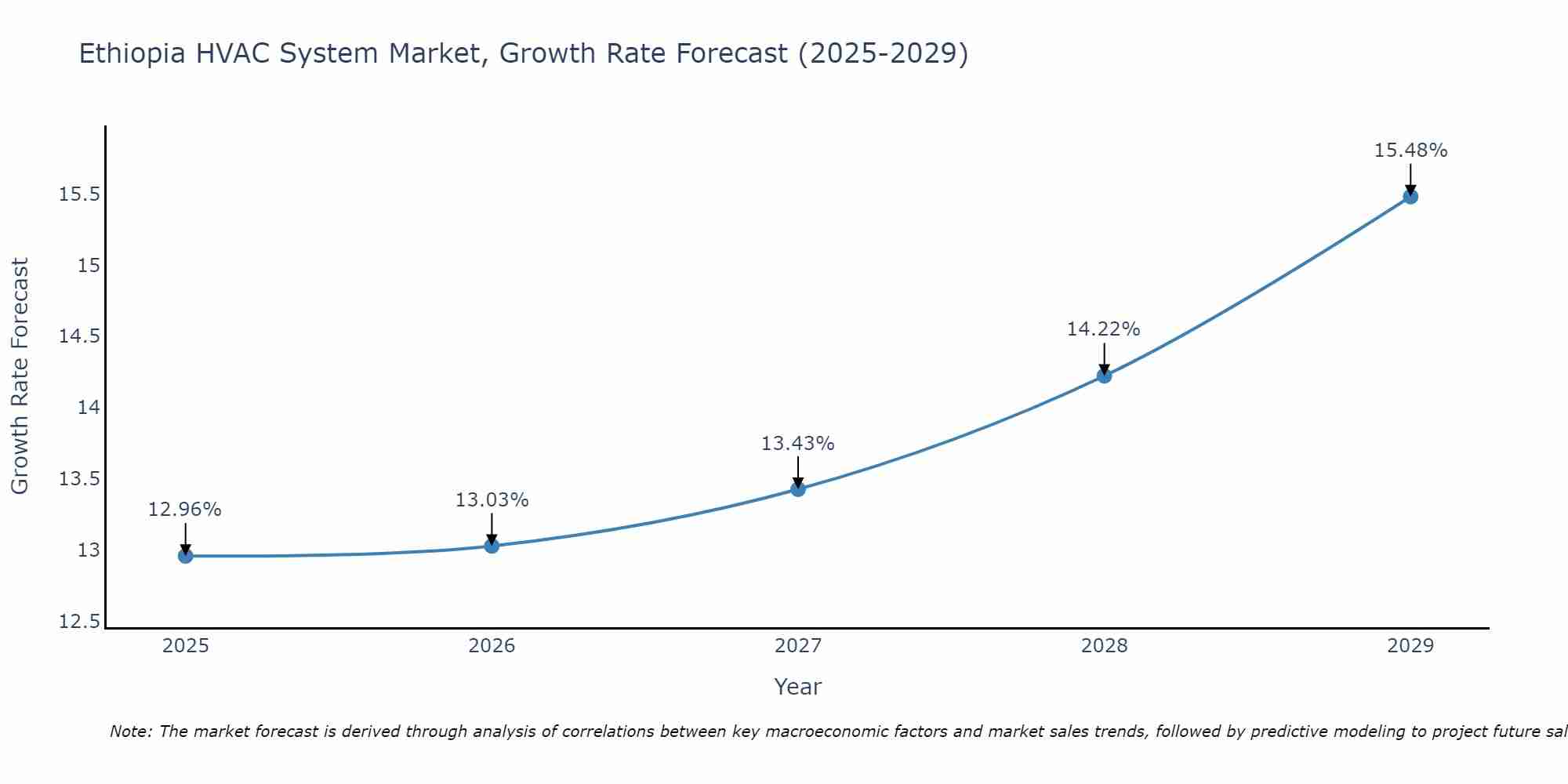 Ethiopia HVAC System Market Size Growth Rate