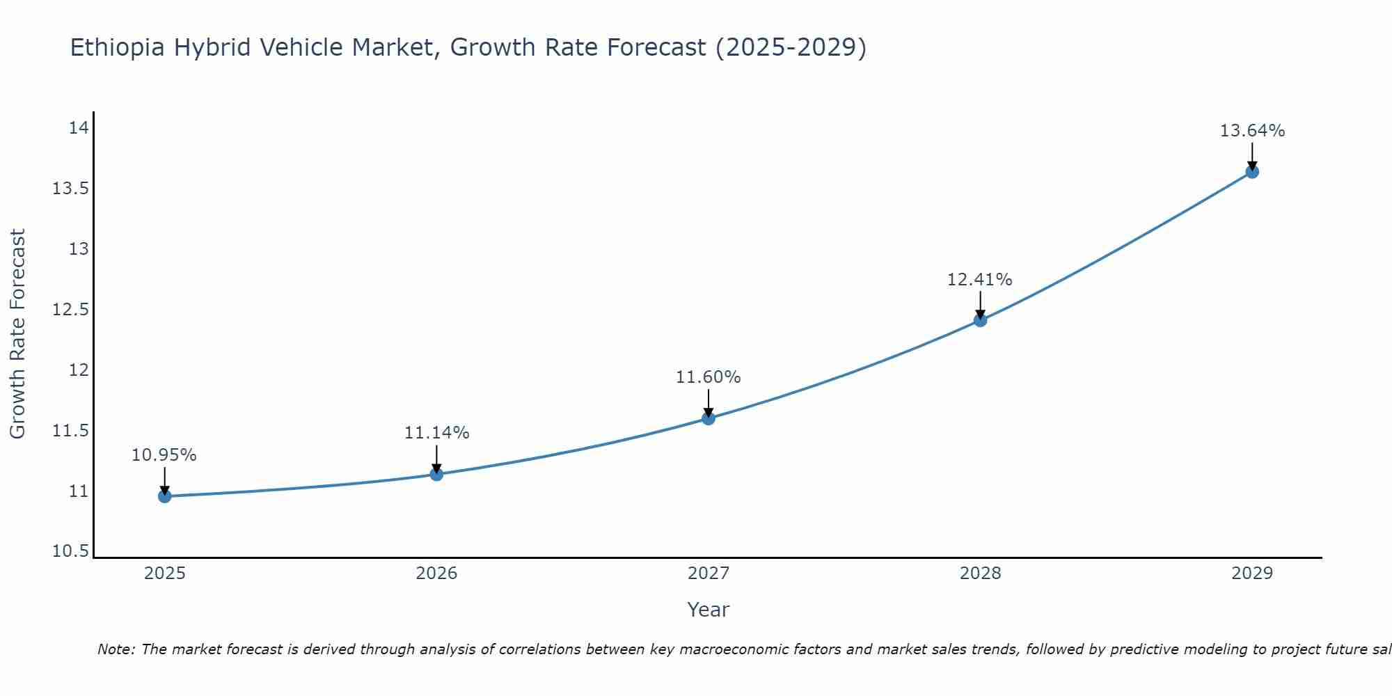 Ethiopia Hybrid Vehicle Market Growth Rate