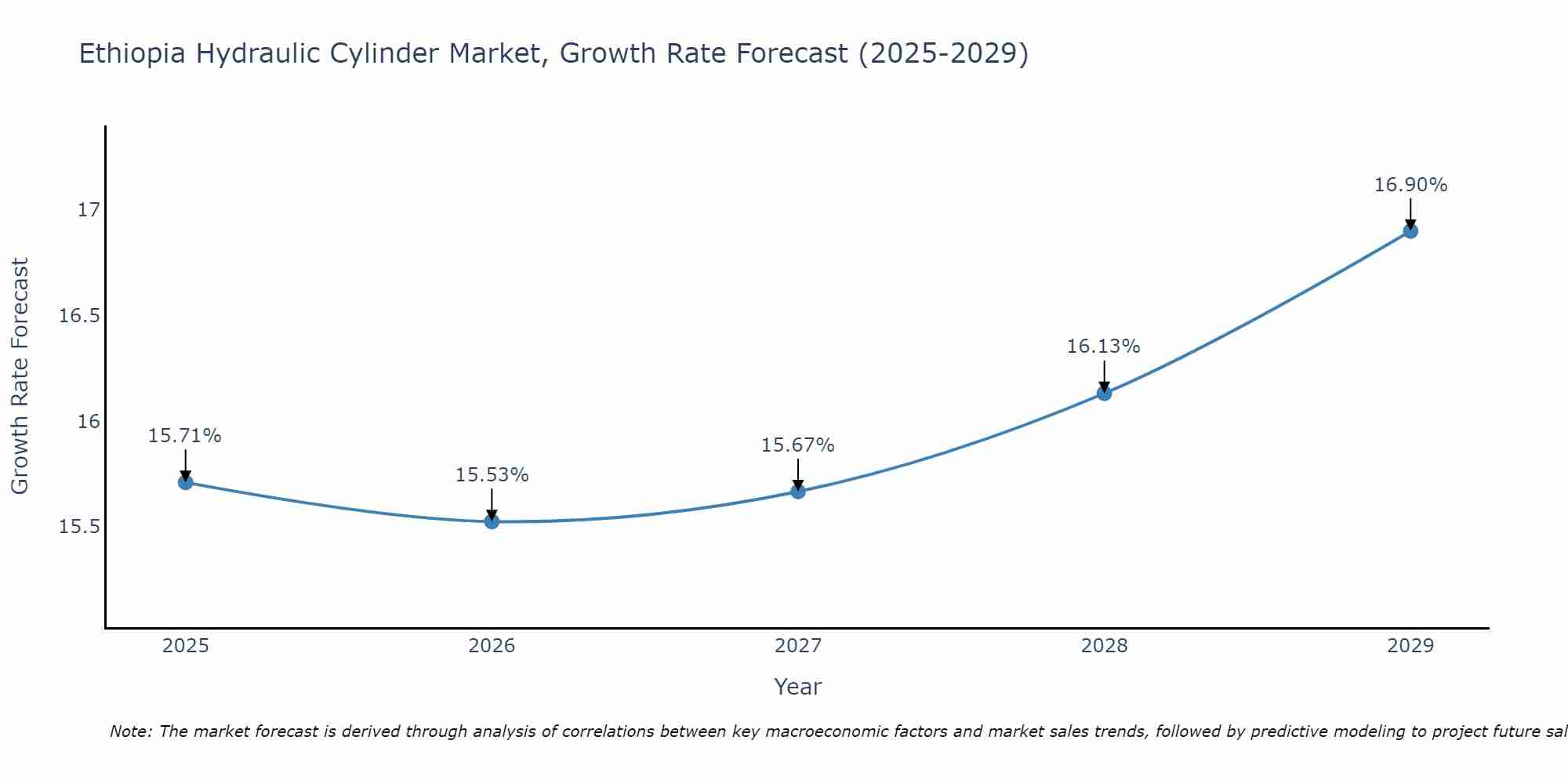 Ethiopia Hydraulic Cylinder Market Growth Rate