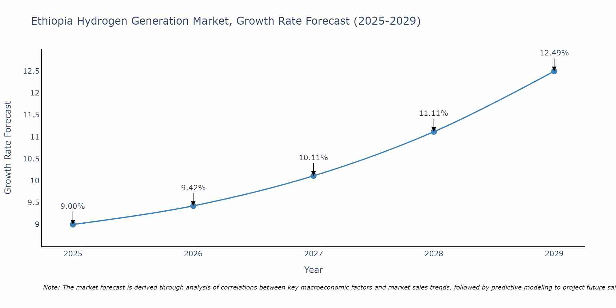 Ethiopia Hydrogen Generation Market Growth Rate