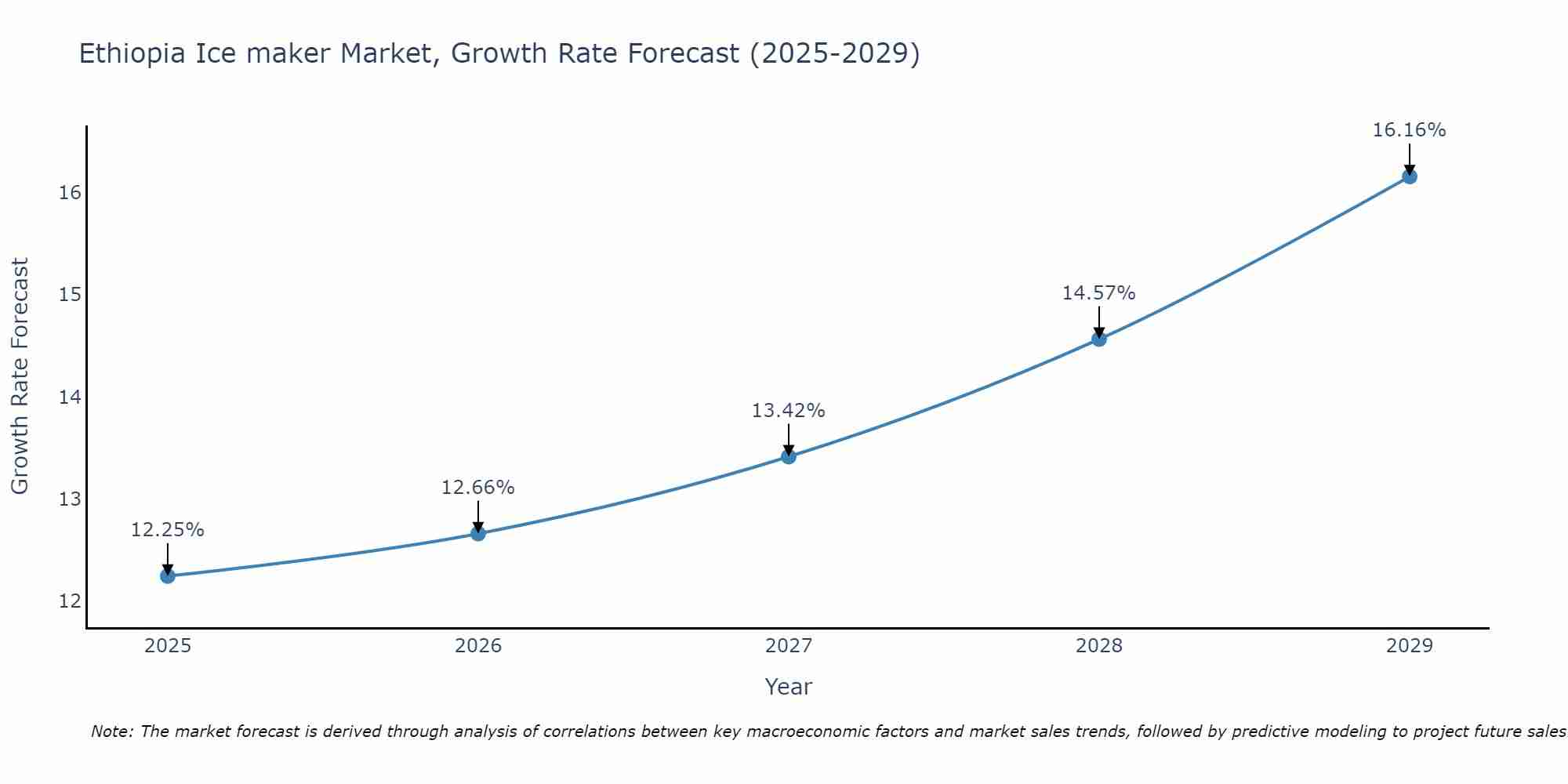 Ethiopia Ice maker Market Growth Rate
