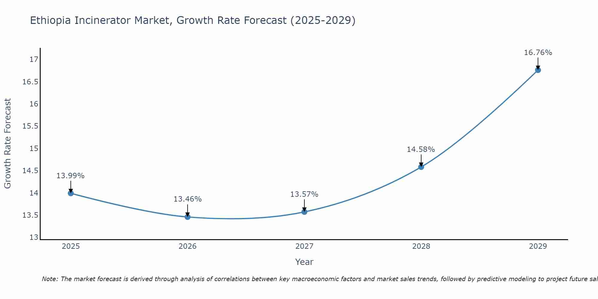 Ethiopia Incinerator Market Growth Rate