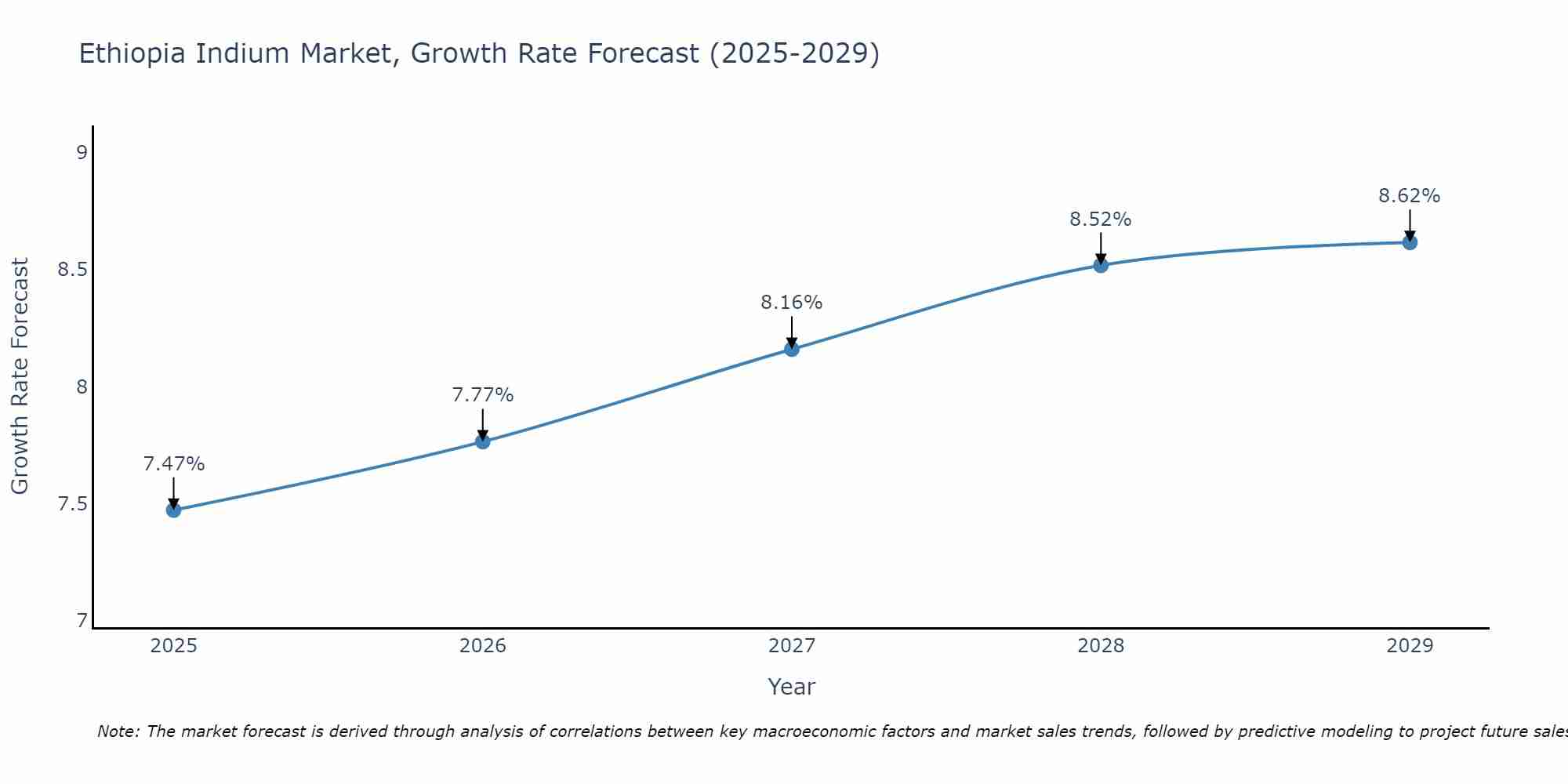 Ethiopia Indium Market Growth Rate