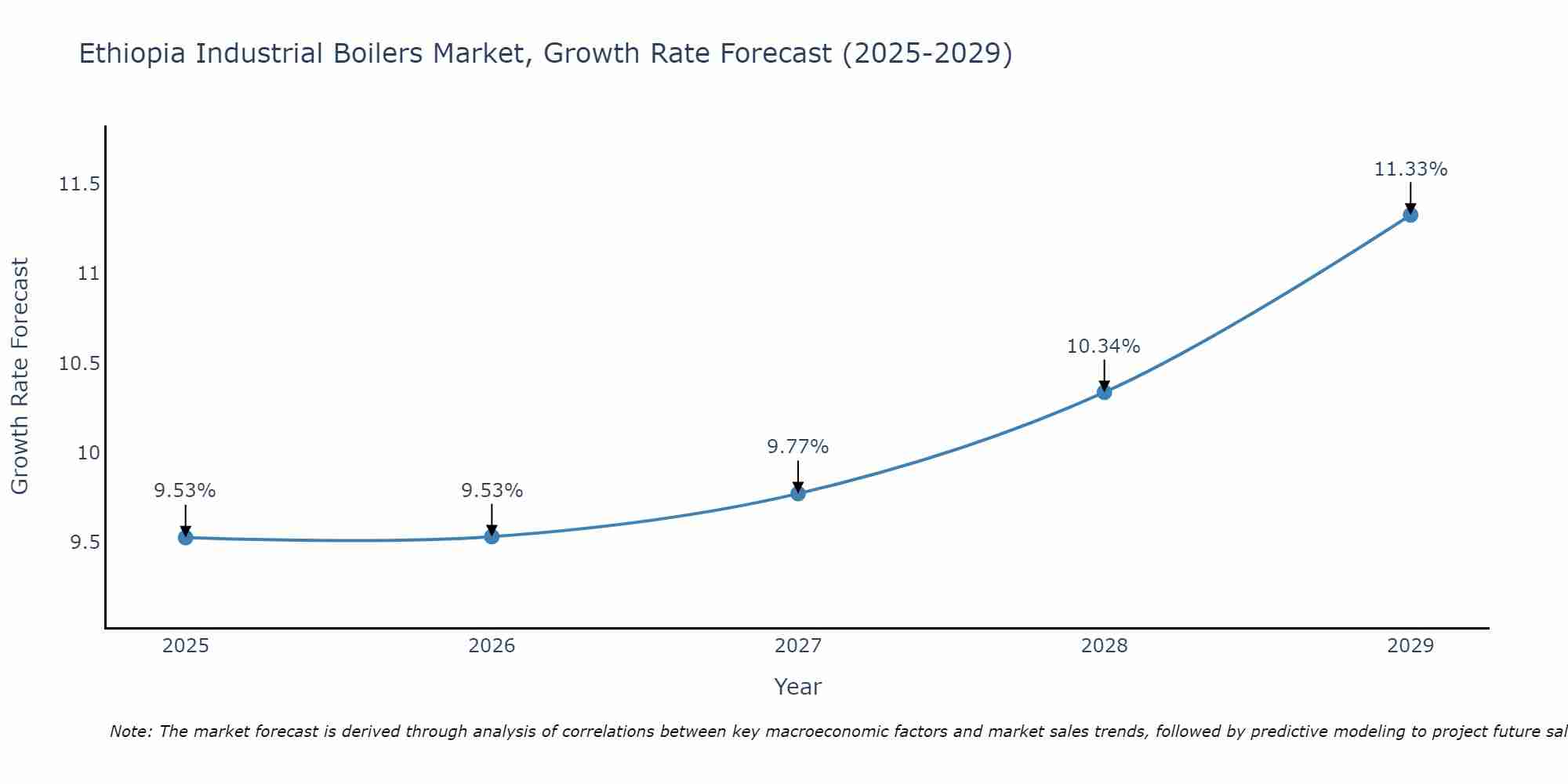 Ethiopia Industrial Boilers Market Growth Rate