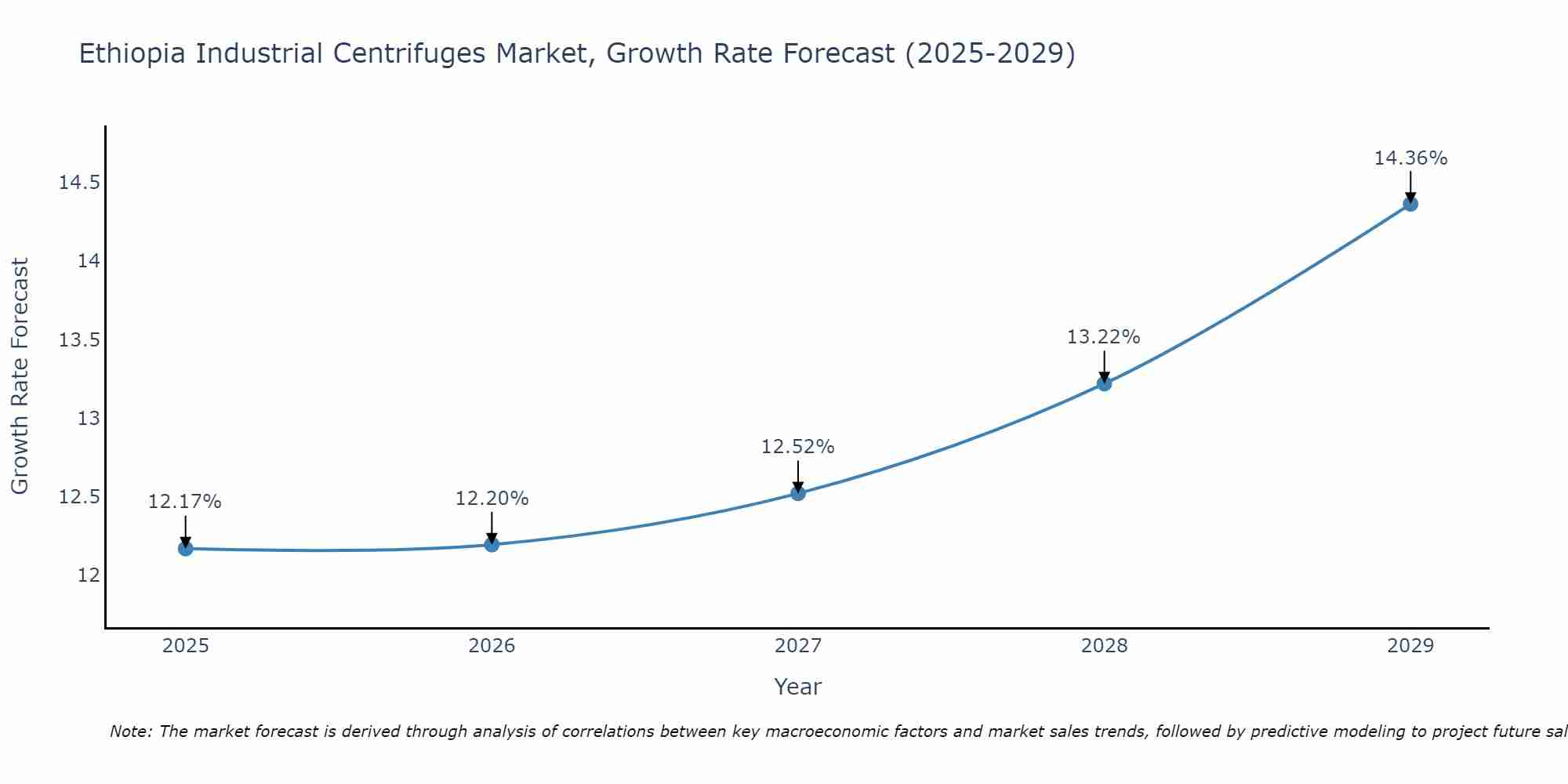 Ethiopia Industrial Centrifuges Market Growth Rate