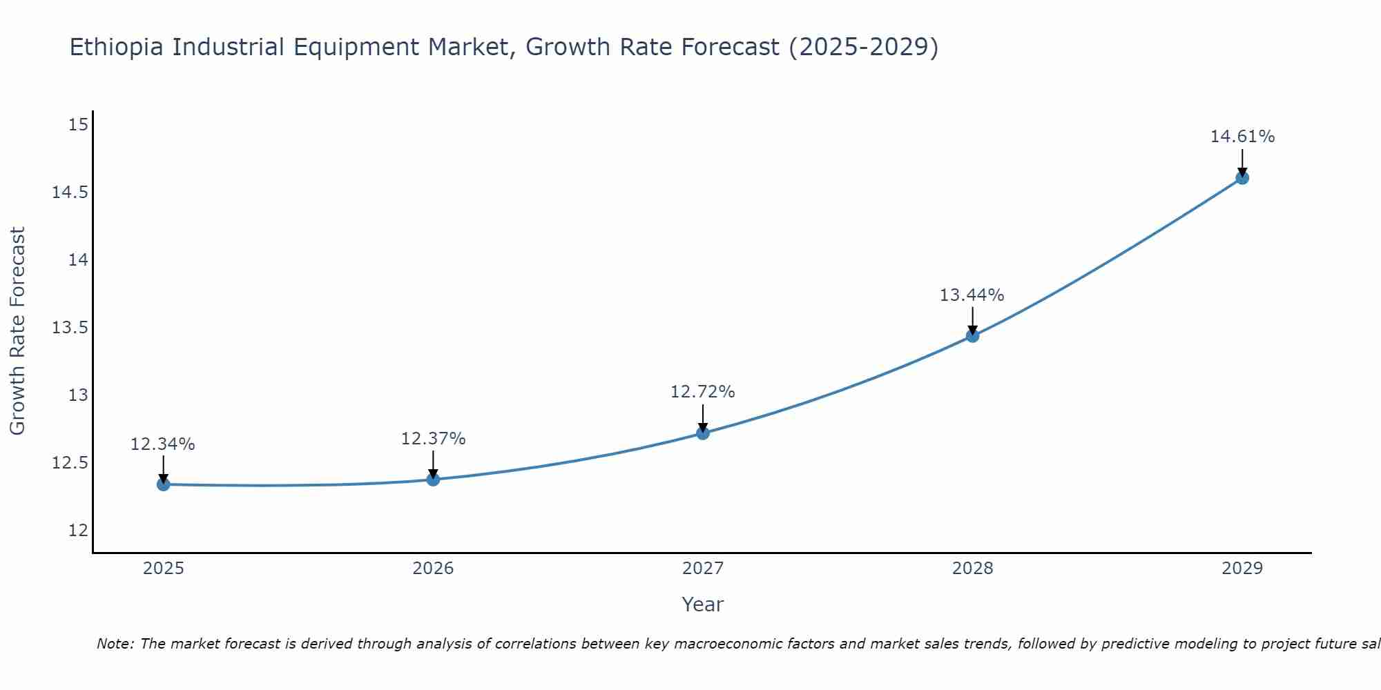 Ethiopia Industrial Equipment Market Growth Rate