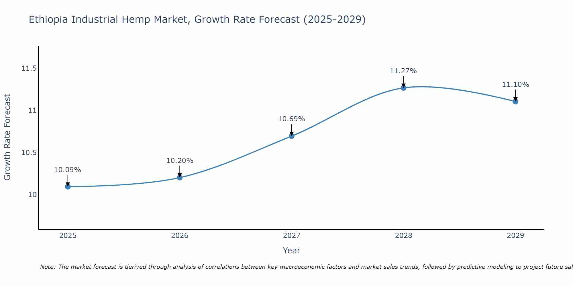 Ethiopia Industrial Hemp Market Growth Rate