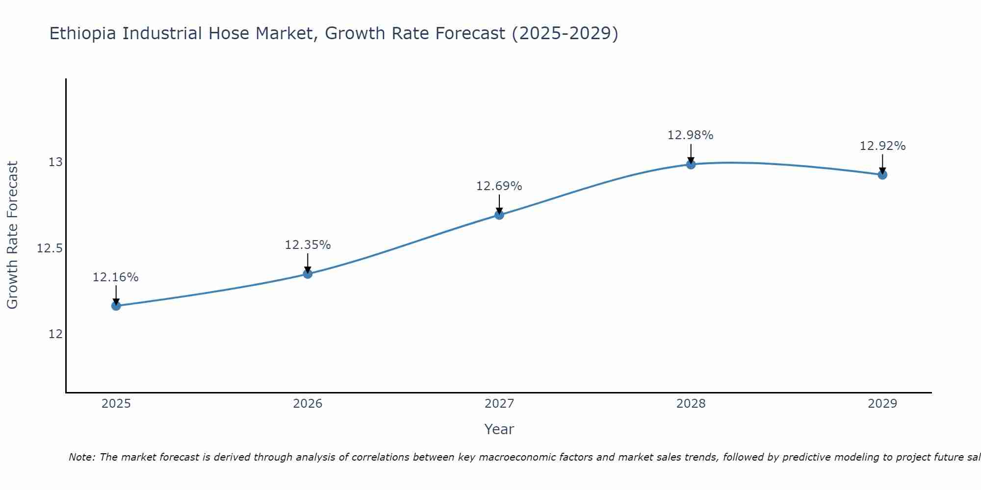 Ethiopia Industrial Hose Market Growth Rate