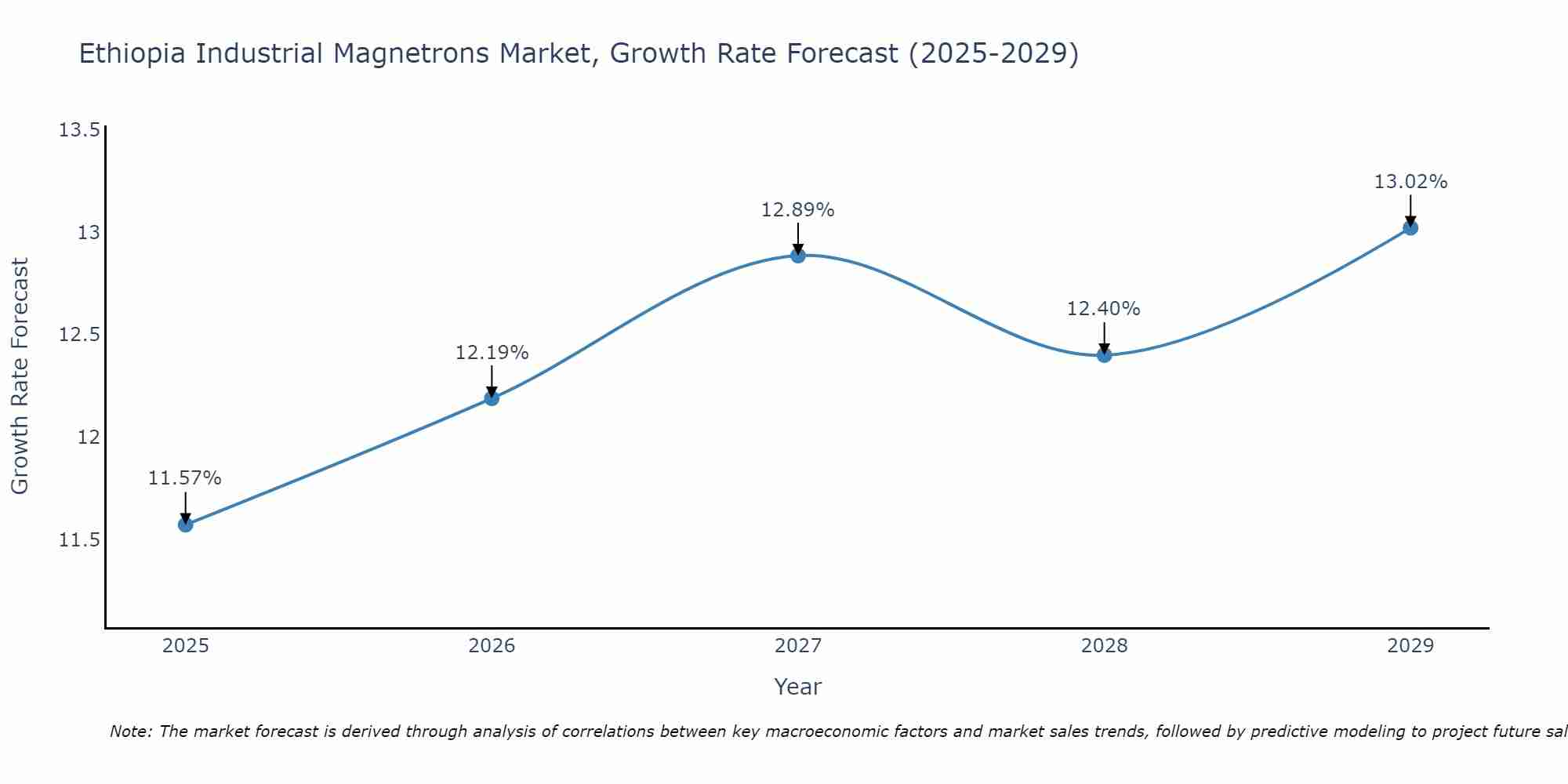 Ethiopia Industrial Magnetrons Market Growth Rate