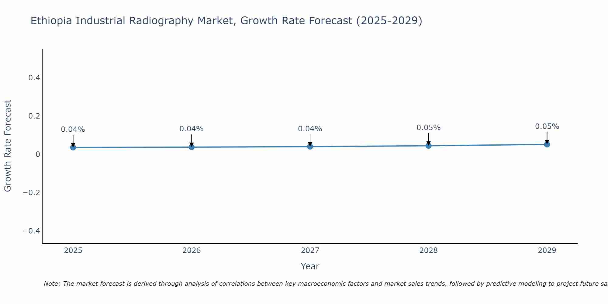 Ethiopia Industrial Radiography Market Growth Rate