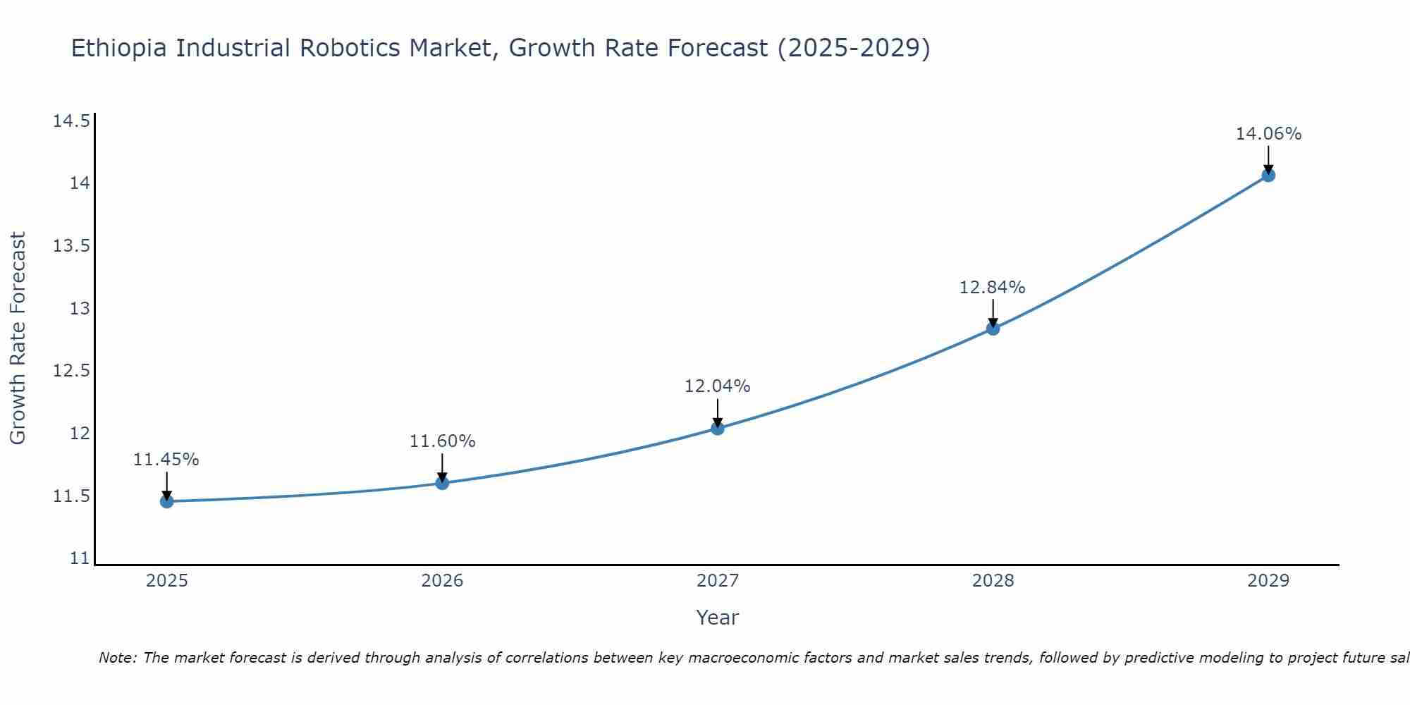 Ethiopia Industrial Robotics Market Size Growth Rate