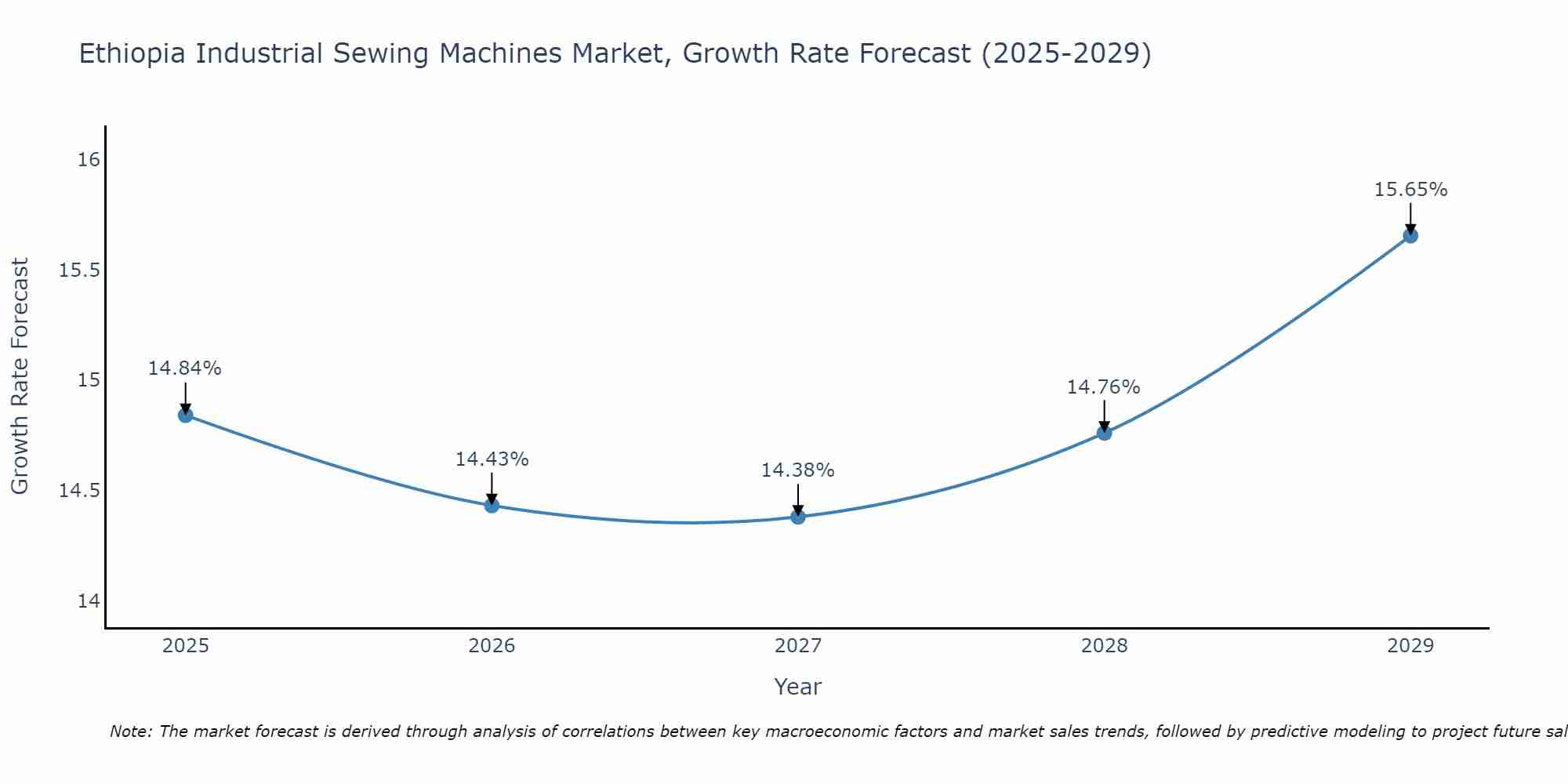 Ethiopia Industrial Sewing Machines Market Size Growth Rate