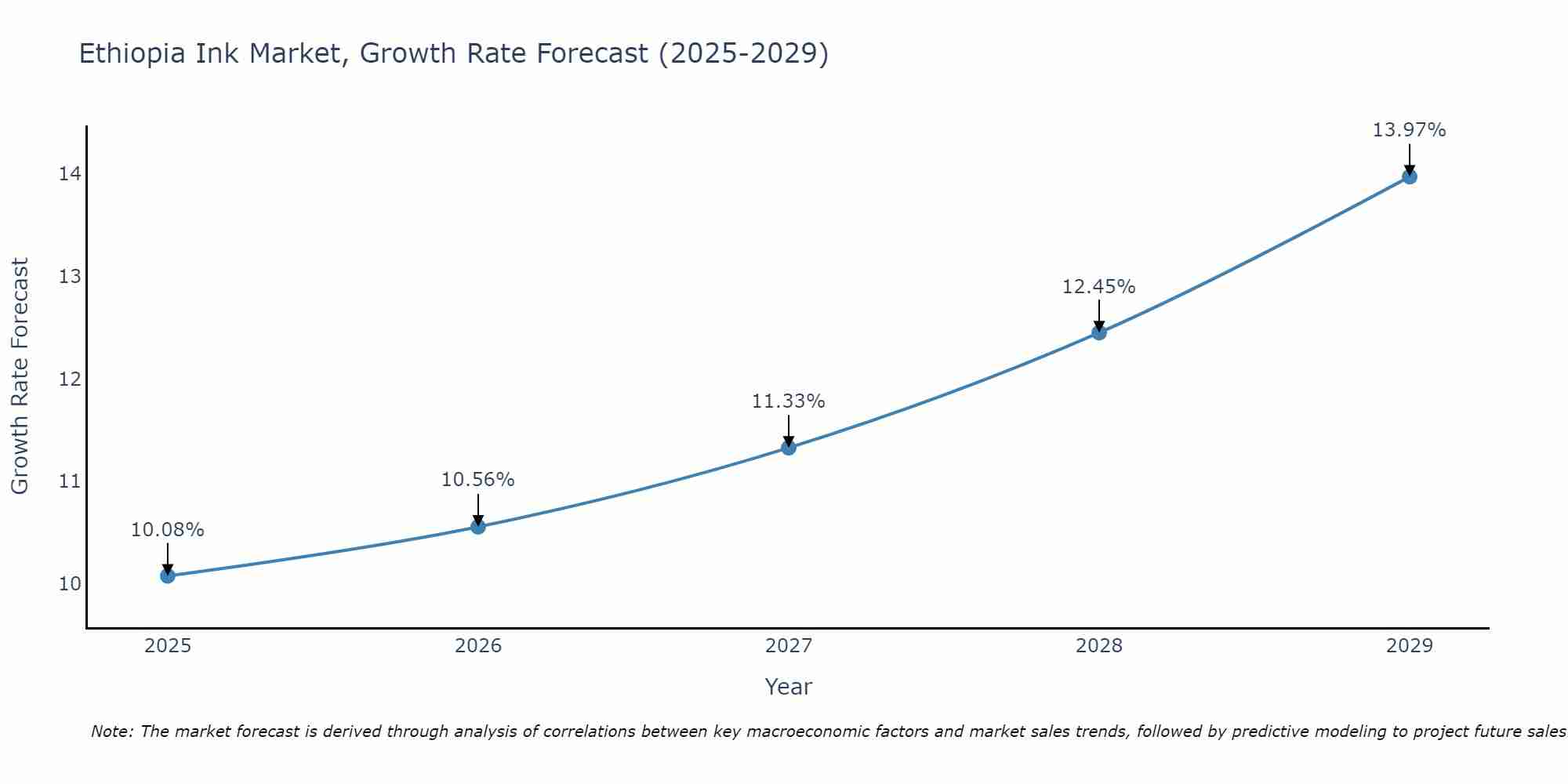 Ethiopia Ink Market Growth Rate