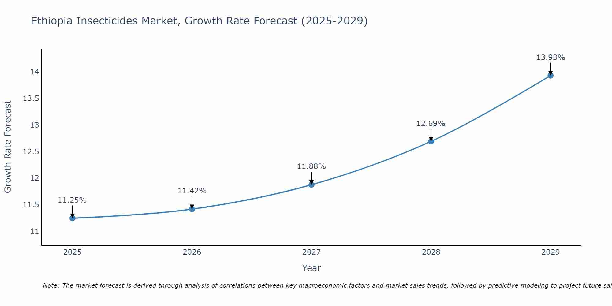 Ethiopia Insecticides Market Growth Rate