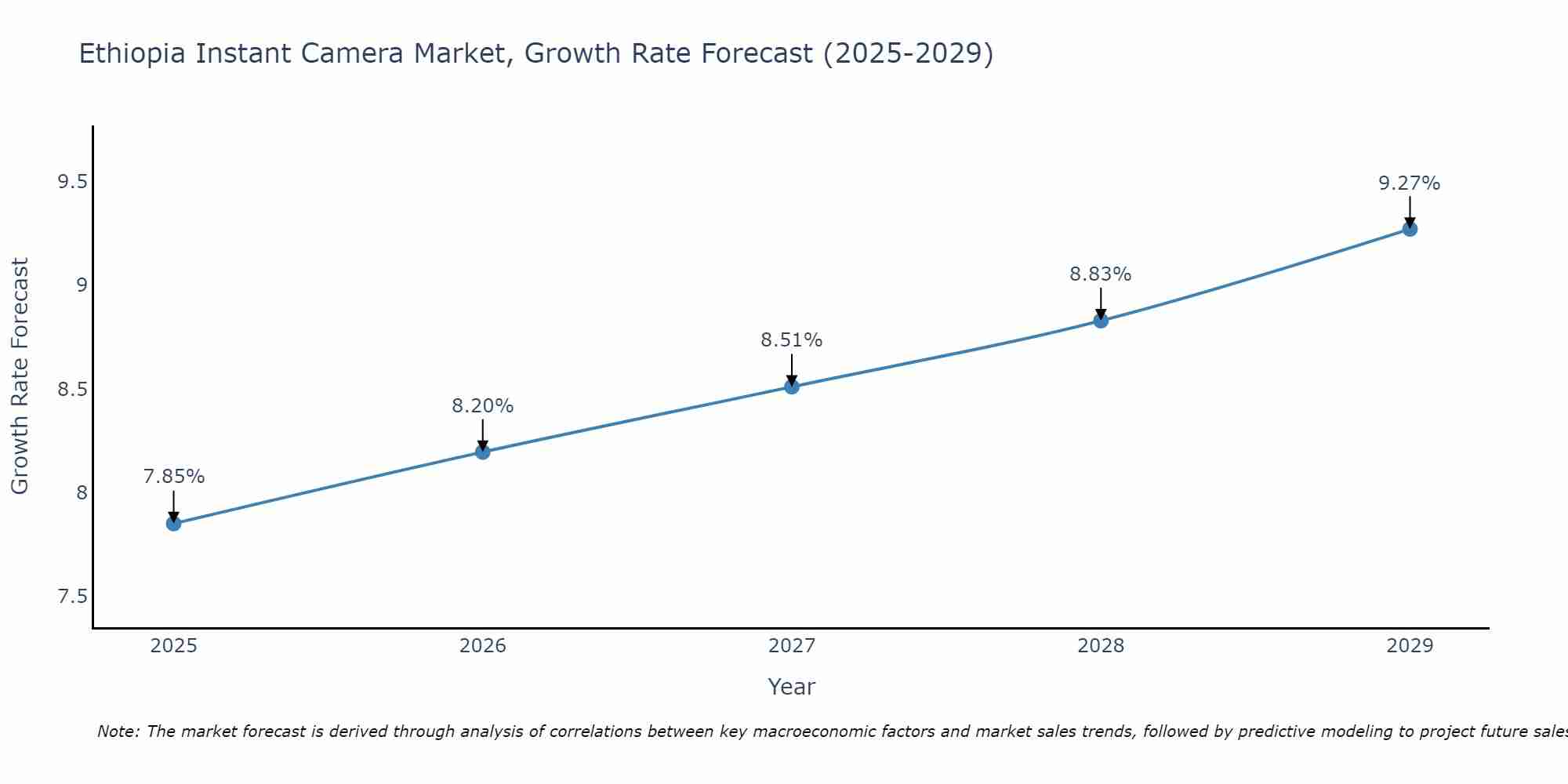 Ethiopia Instant Camera Market Growth Rate