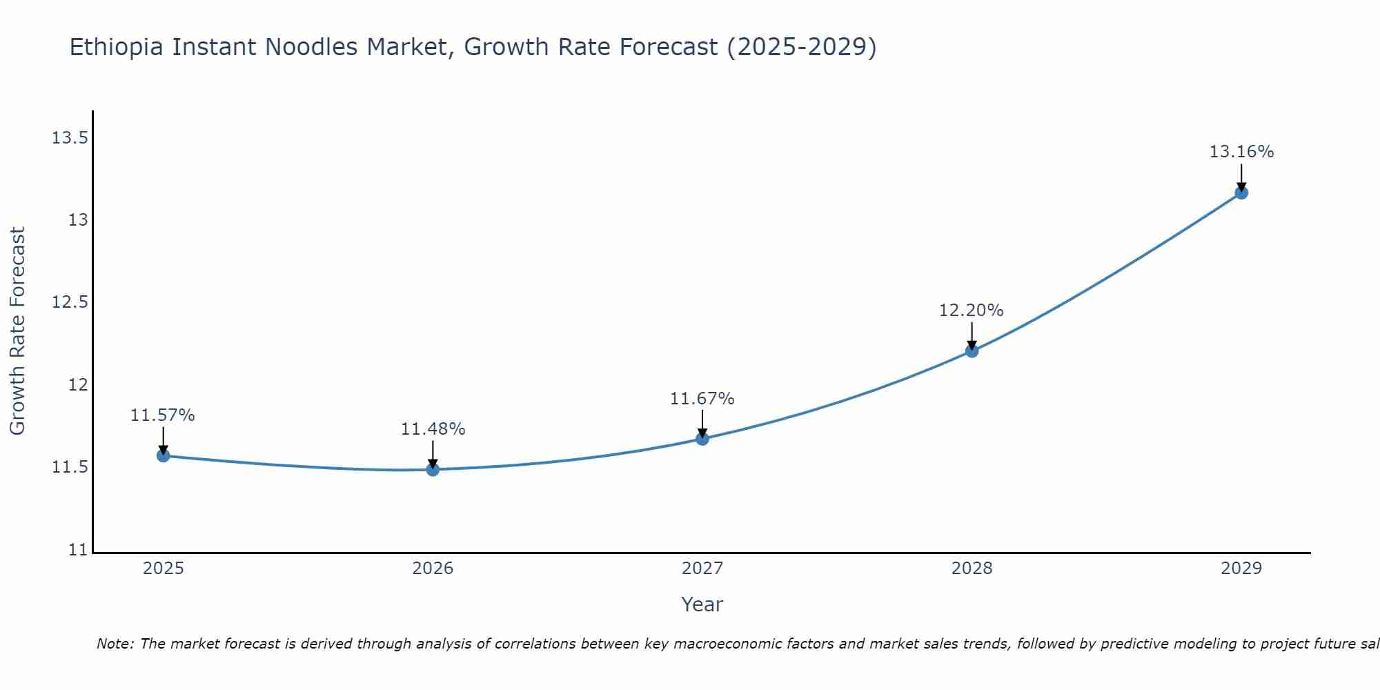 Ethiopia Instant Noodles Market Size Growth Rate