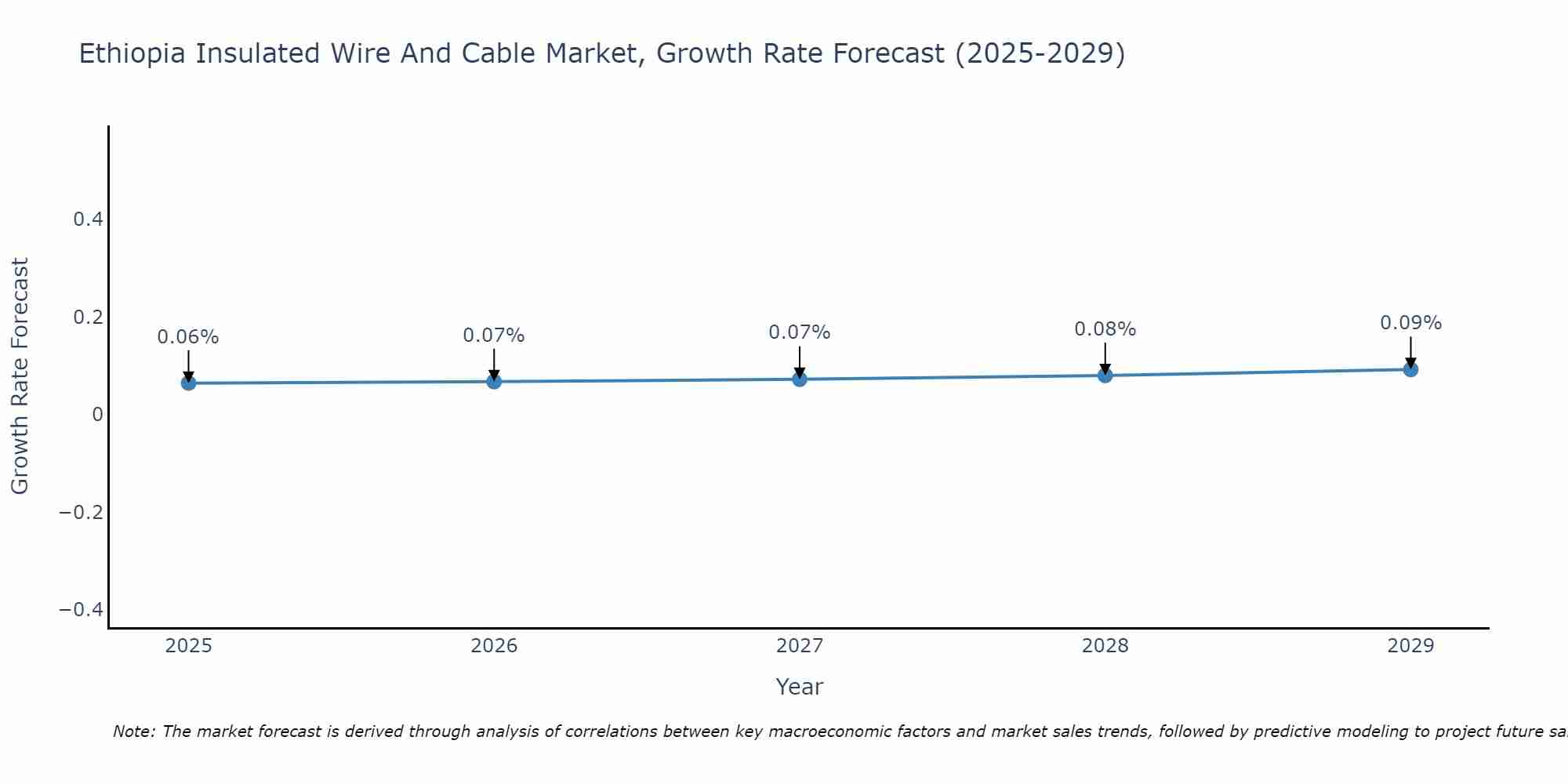Ethiopia Insulated Wire And Cable Market Growth Rate