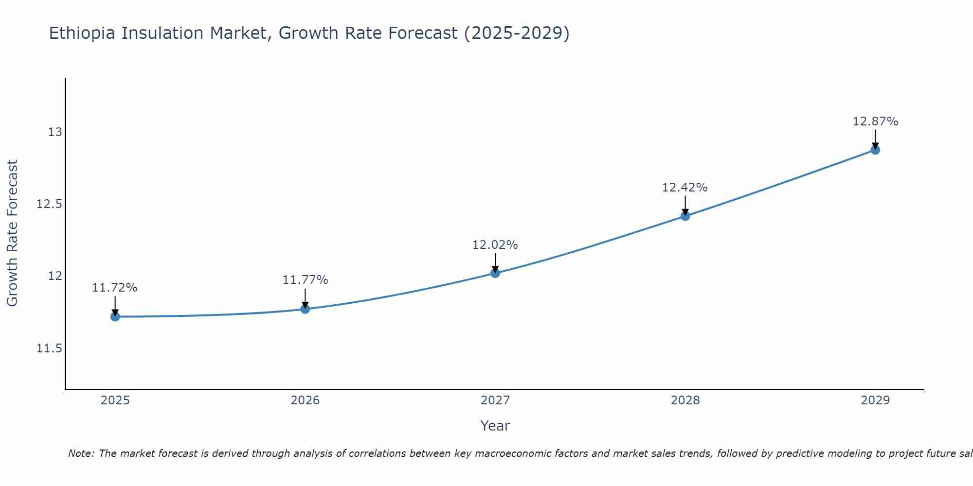 Ethiopia Insulation Market Size Growth Rate