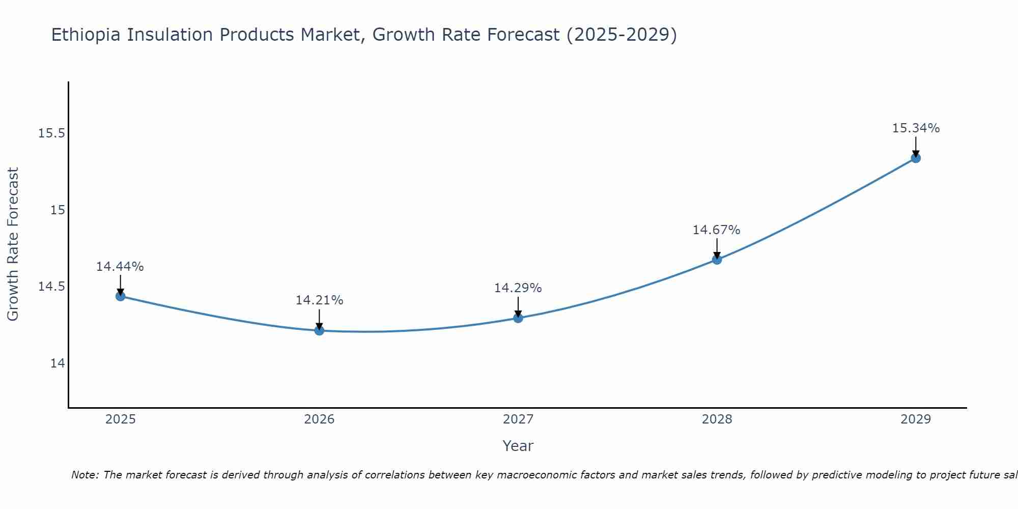 Ethiopia Insulation Products Market Growth Rate