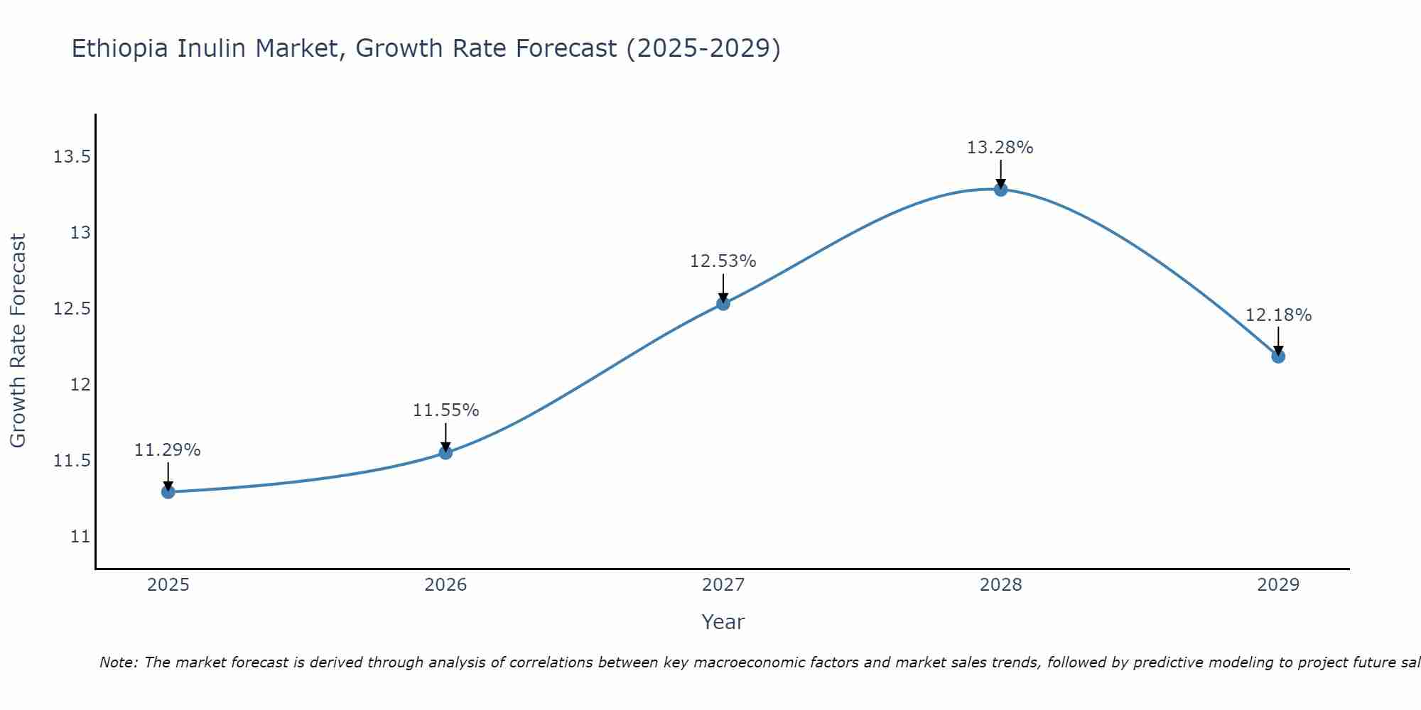 Ethiopia Inulin Market Growth Rate