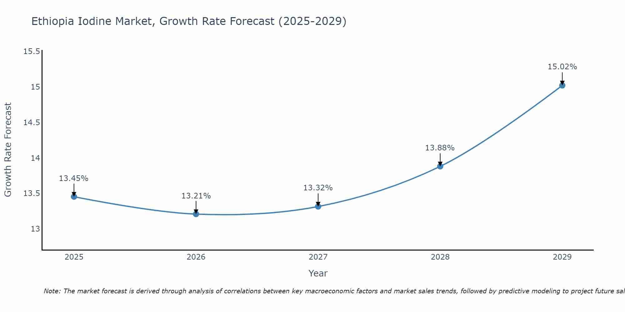 Ethiopia Iodine Market Growth Rate