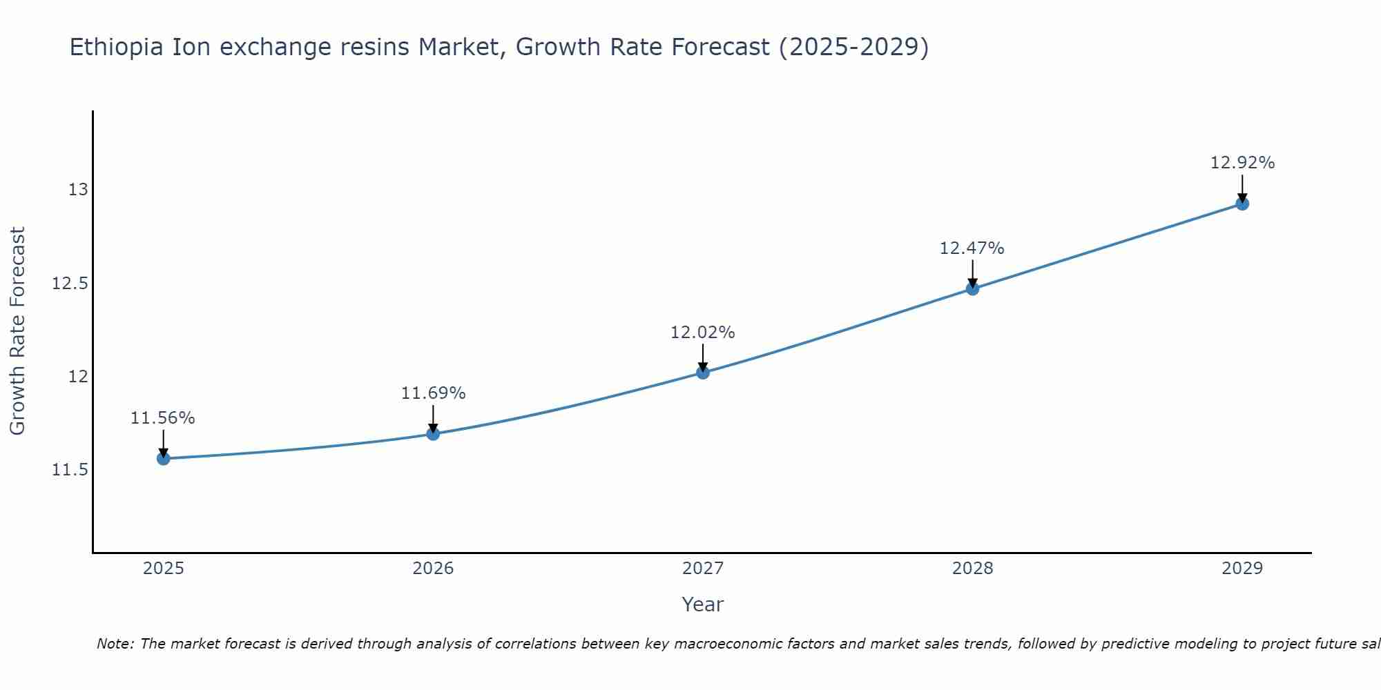 Ethiopia Ion exchange resins Market Growth Rate