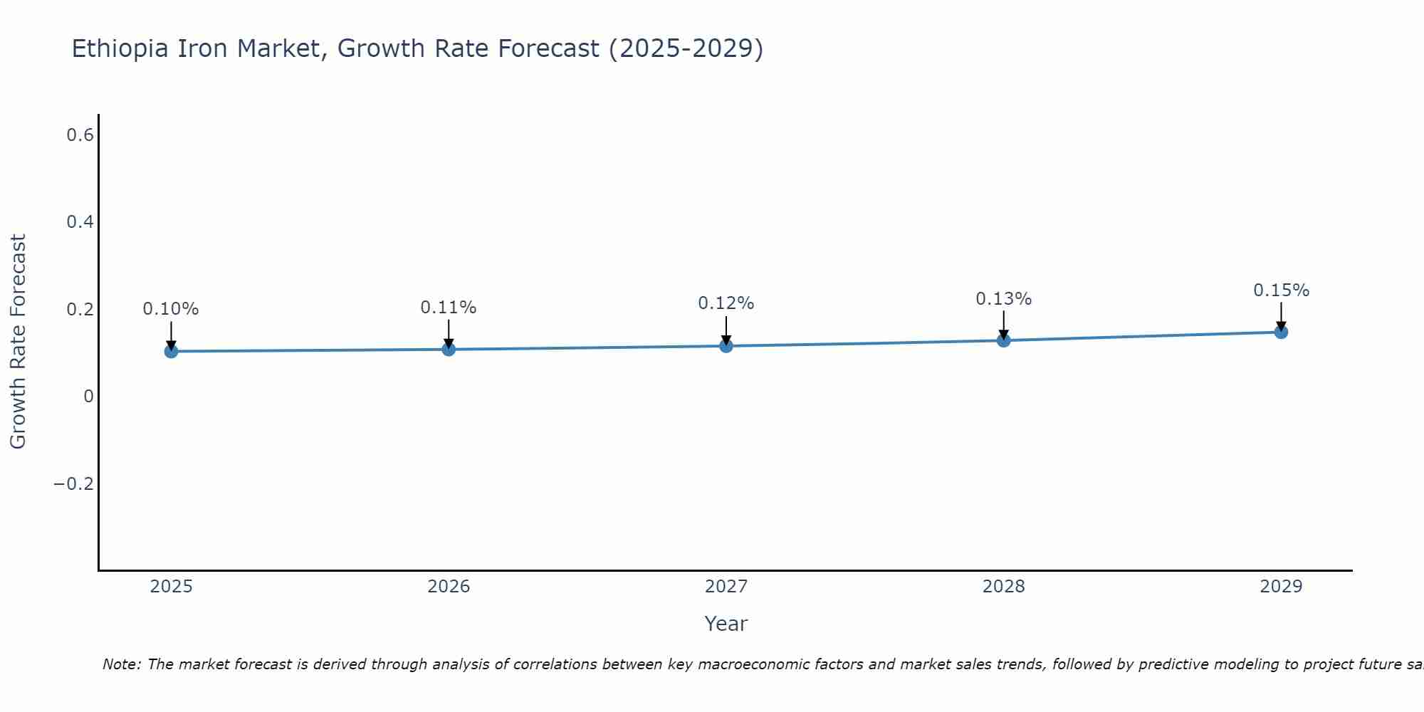 Ethiopia Iron Market Size Growth Rate