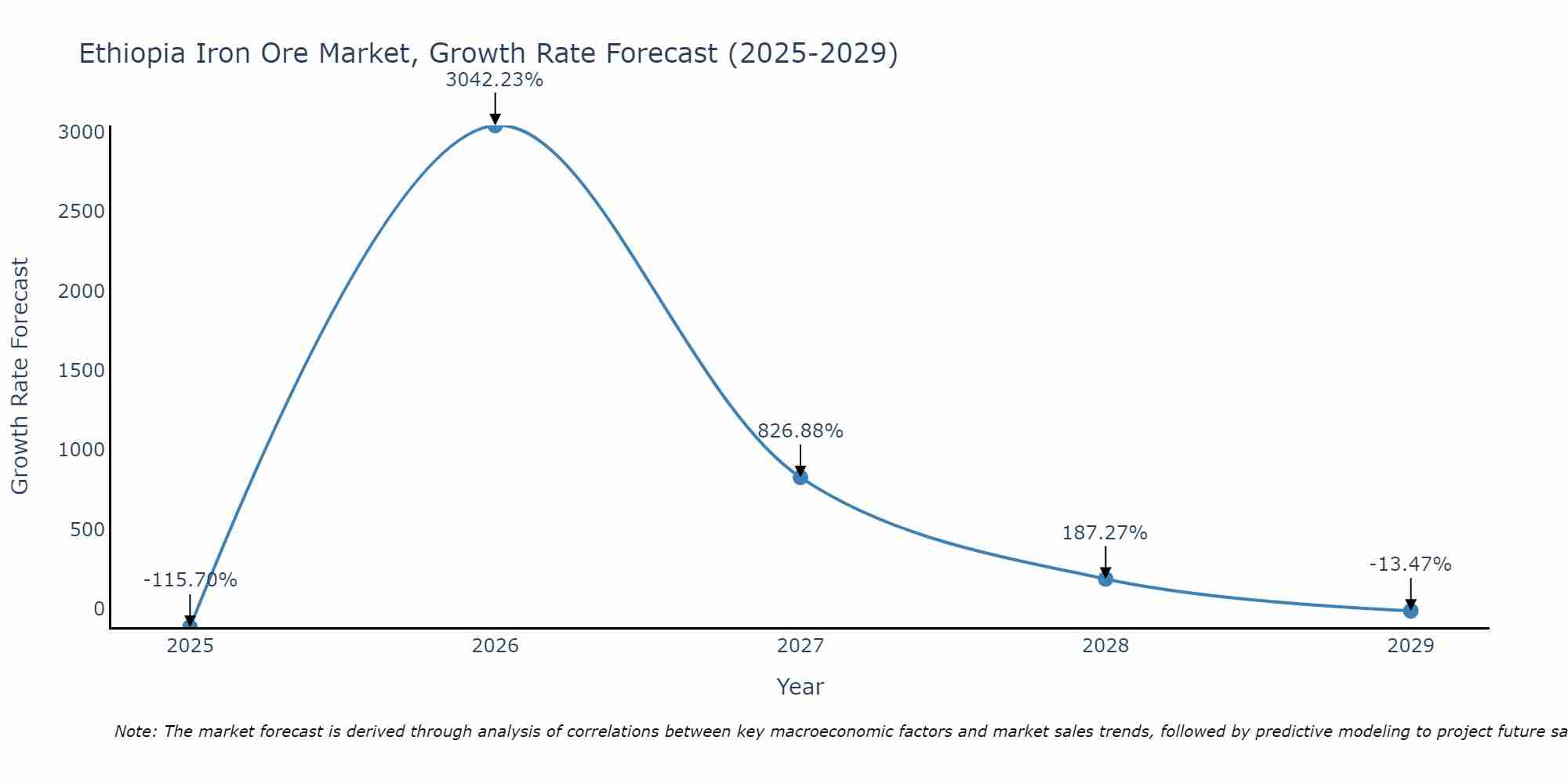 Ethiopia Iron Ore Market Growth Rate