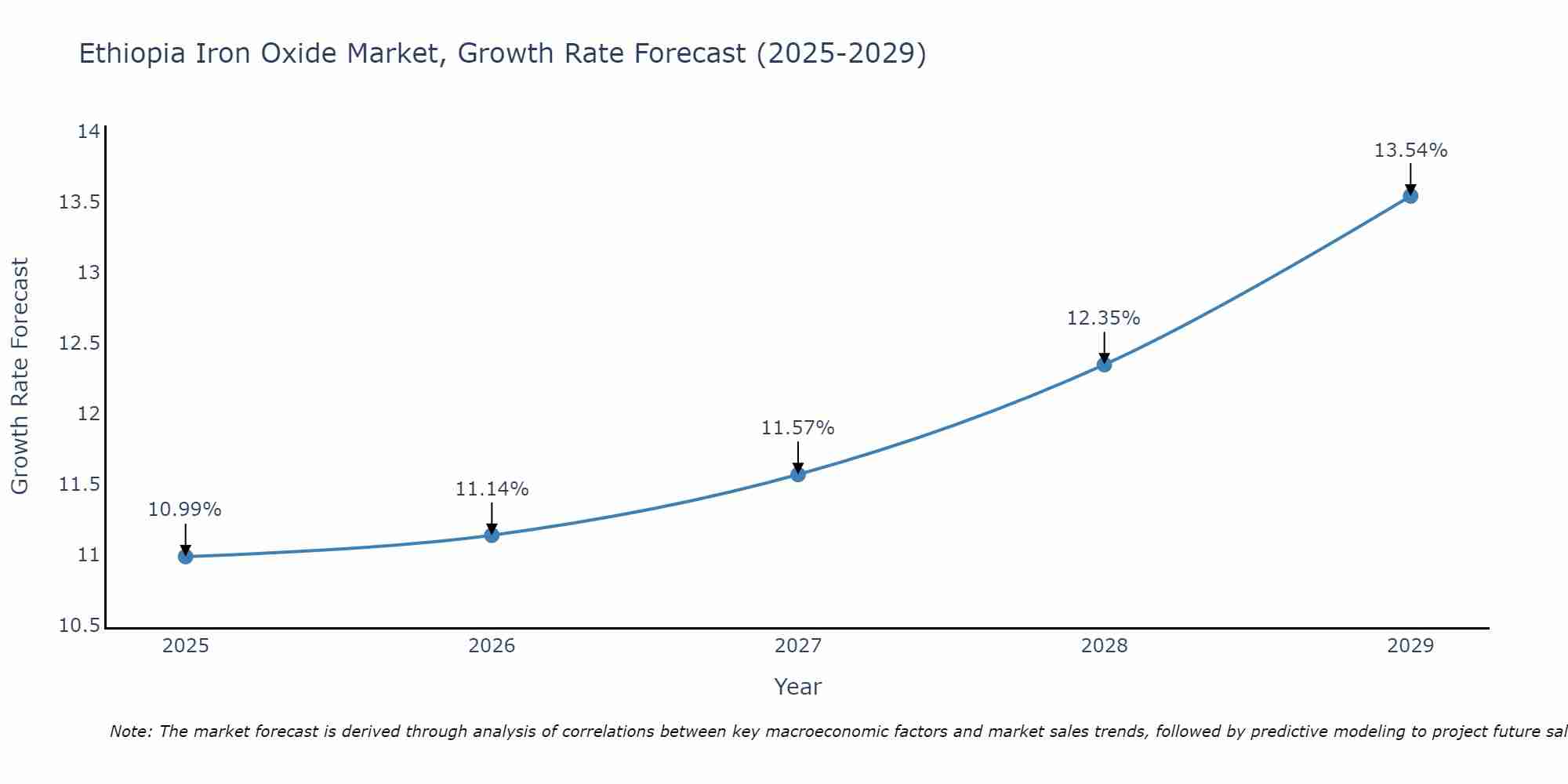 Ethiopia Iron Oxide Market Growth Rate