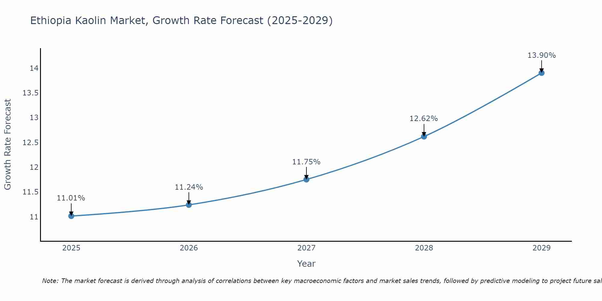 Ethiopia Kaolin Market Size Growth Rate