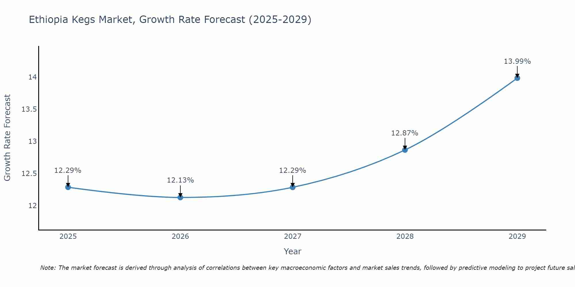 Ethiopia Kegs Market Growth Rate