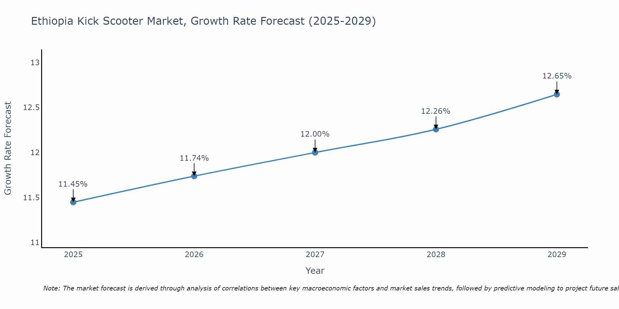 Ethiopia Kick Scooter Market Growth Rate