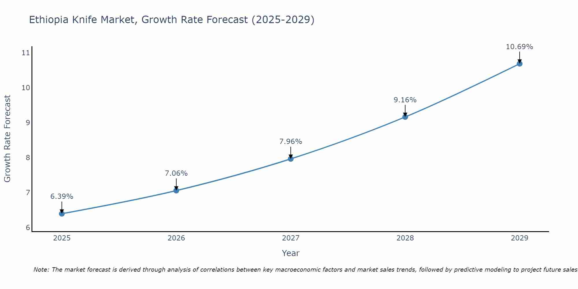 Ethiopia Knife Market Growth Rate
