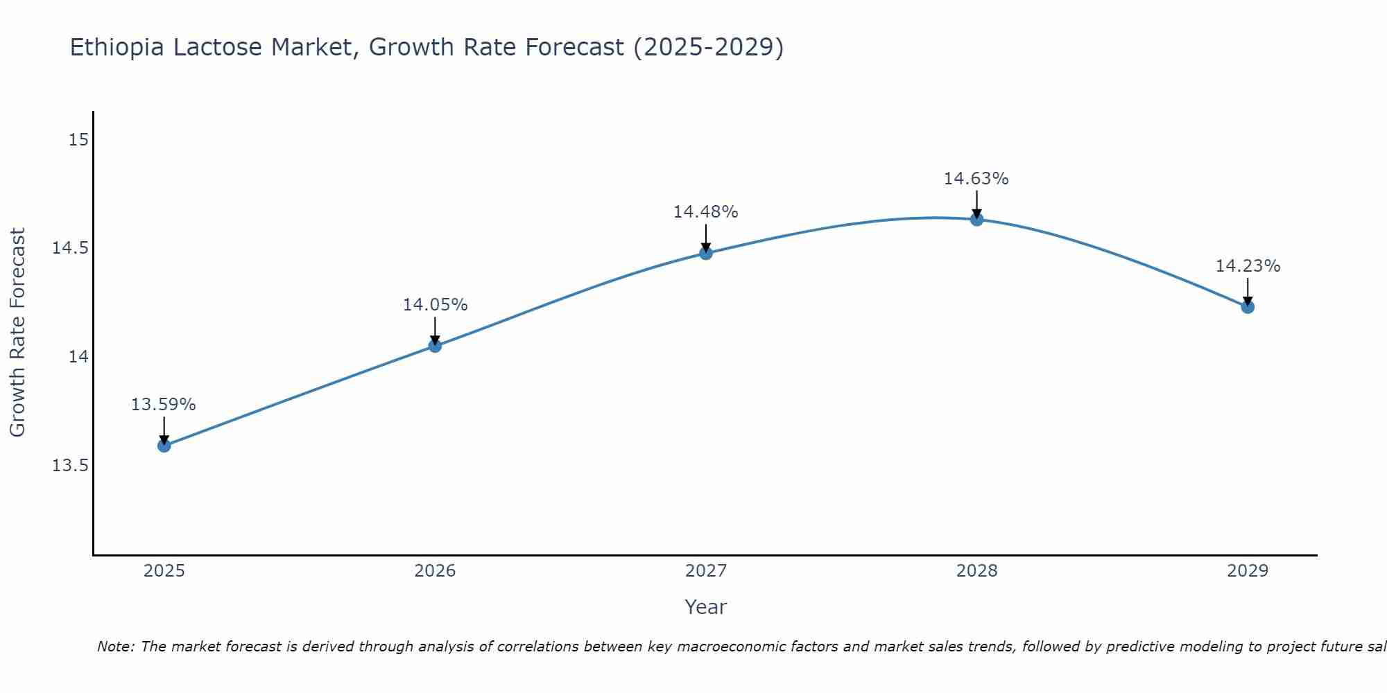 Ethiopia Lactose Market Growth Rate