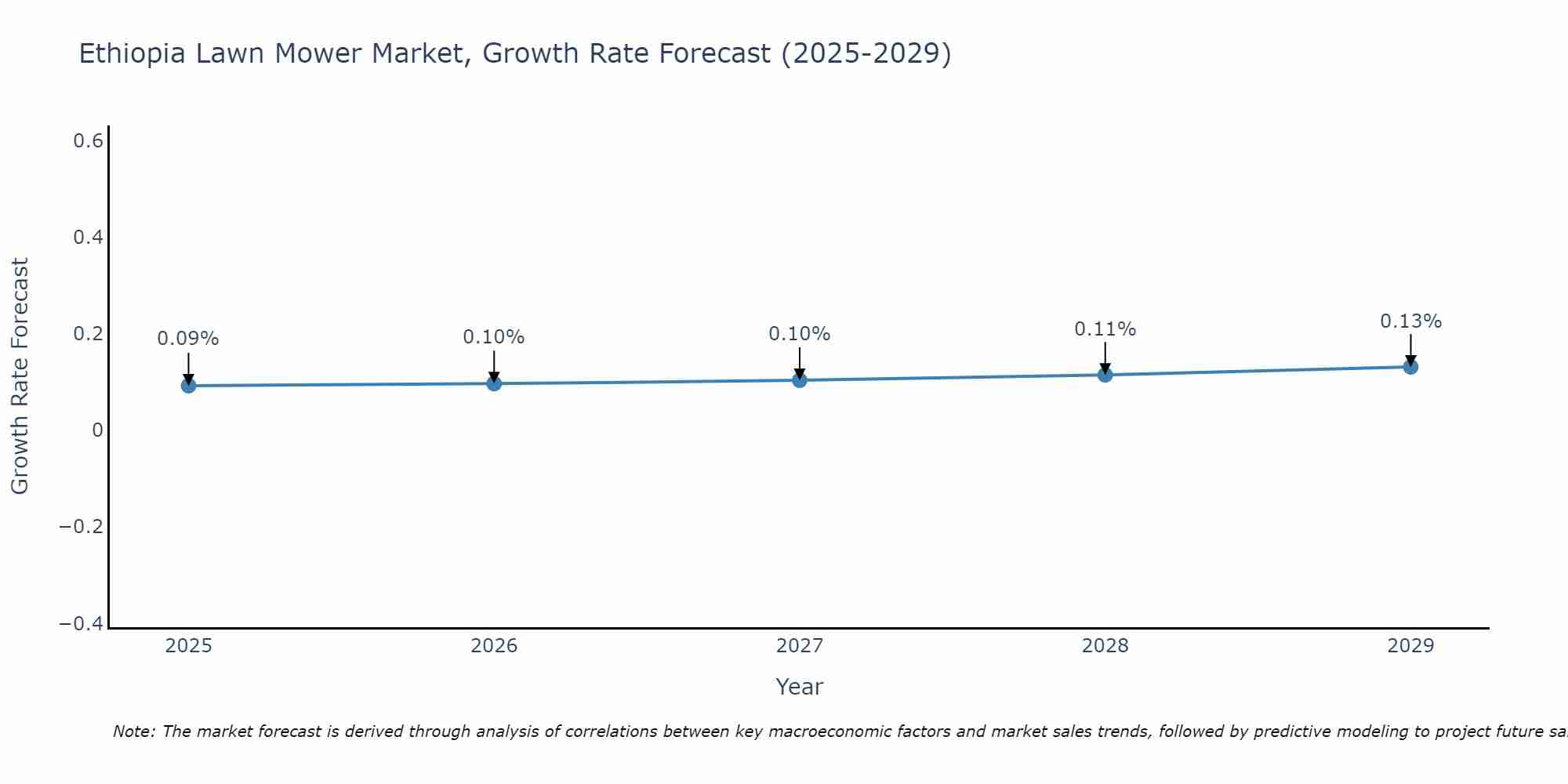 Ethiopia Lawn Mower Market Size Growth Rate