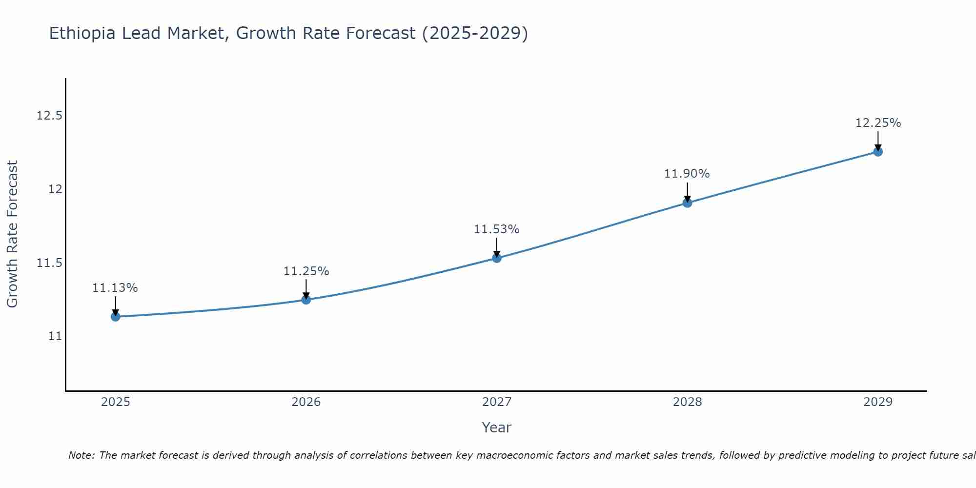 Ethiopia Lead Market Size Growth Rate