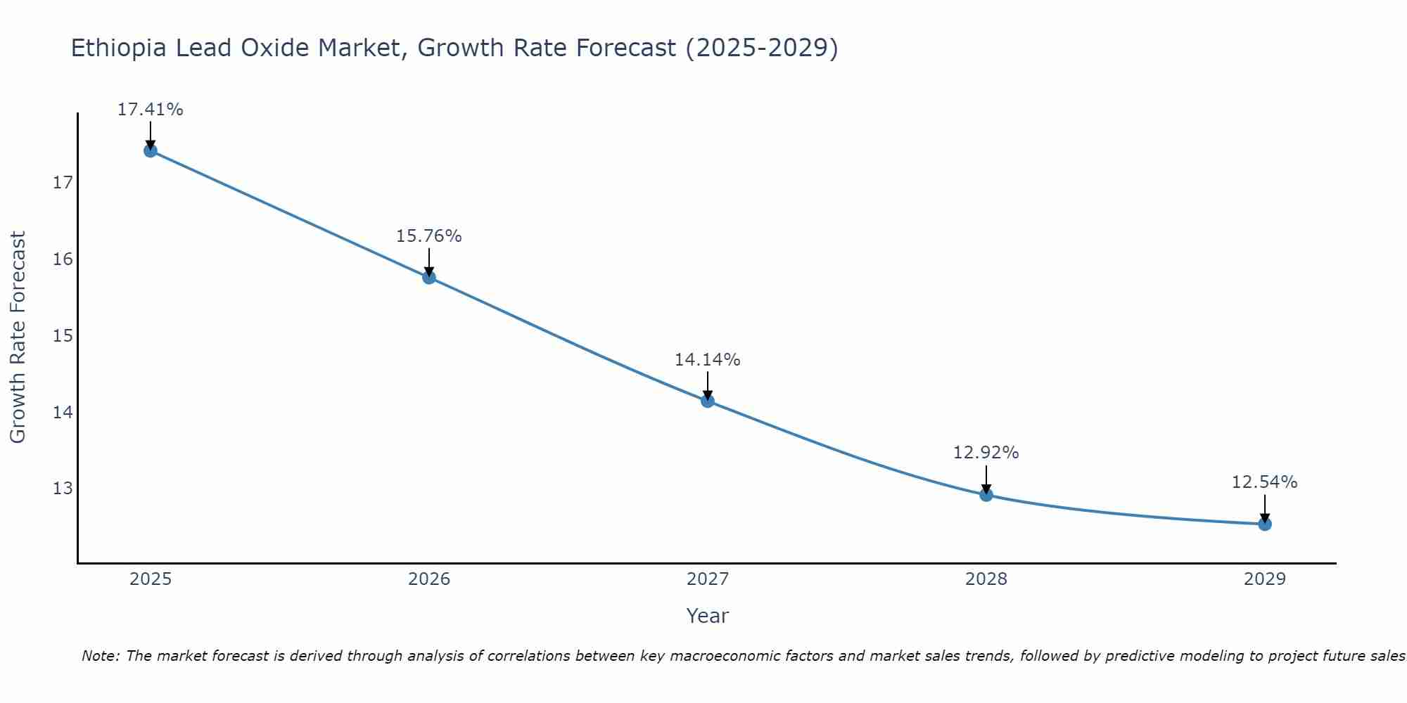 Ethiopia Lead Oxide Market Growth Rate