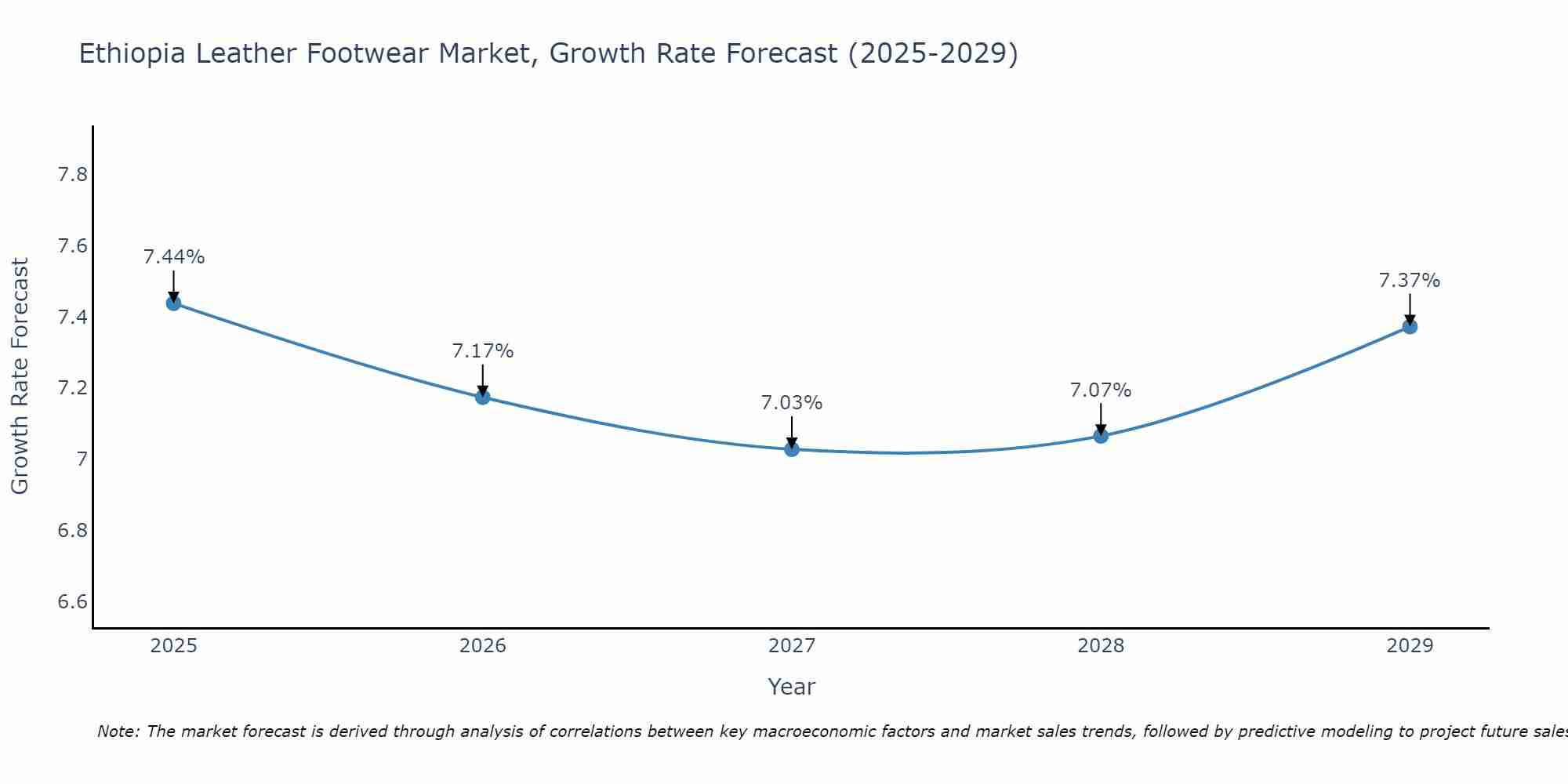 Ethiopia Leather Footwear Market Growth Rate