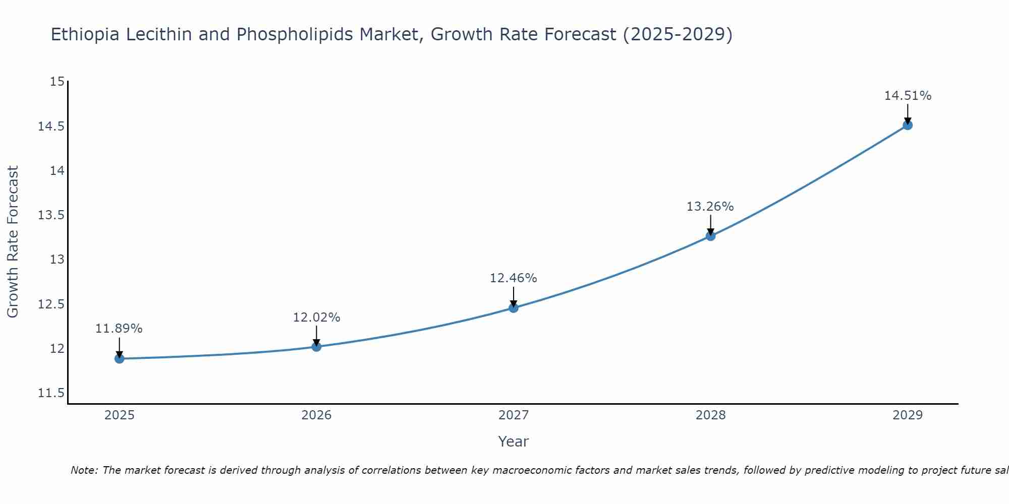 Ethiopia Lecithin and Phospholipids Market Growth Rate