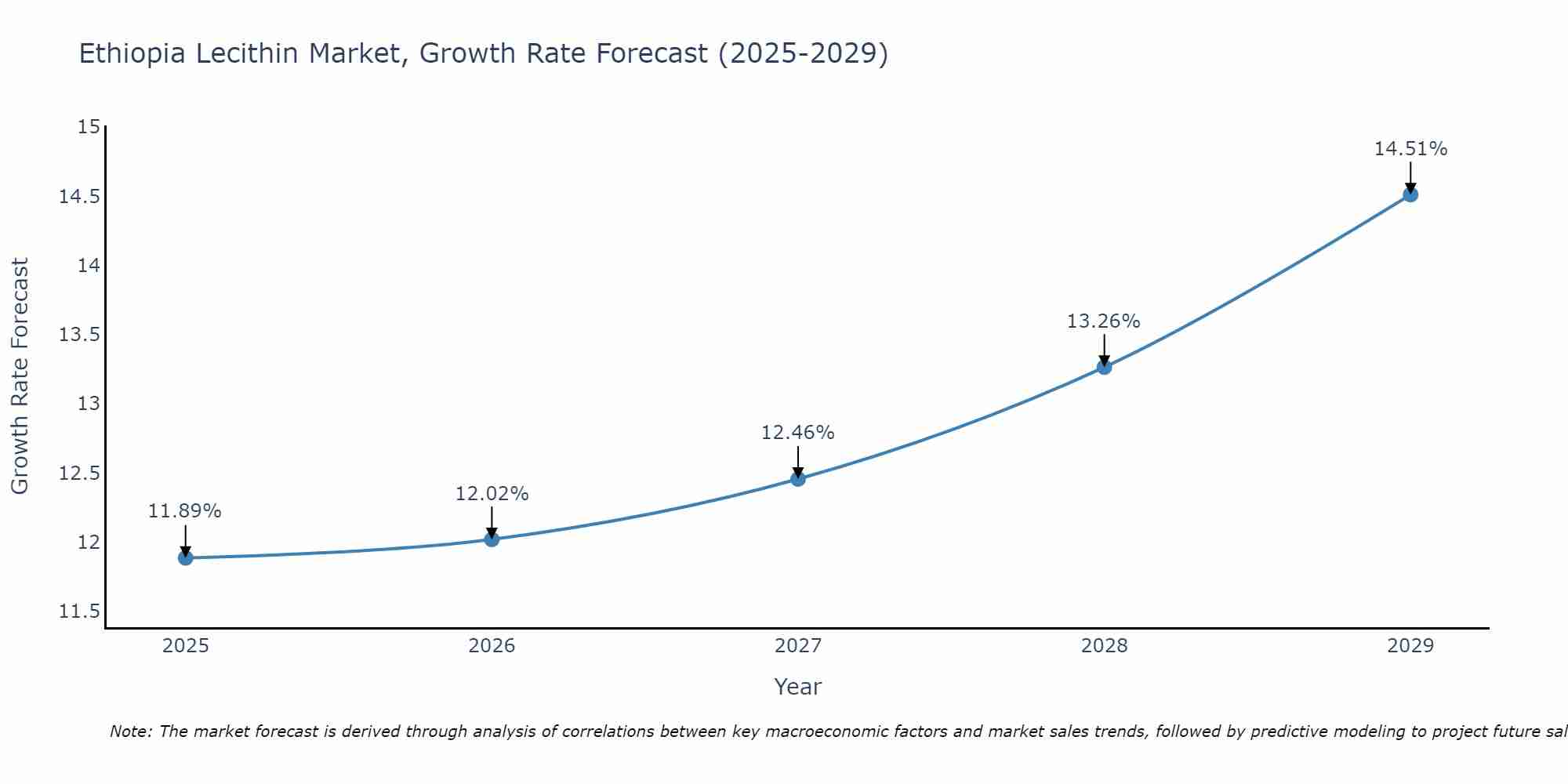Ethiopia Lecithin Market Growth Rate