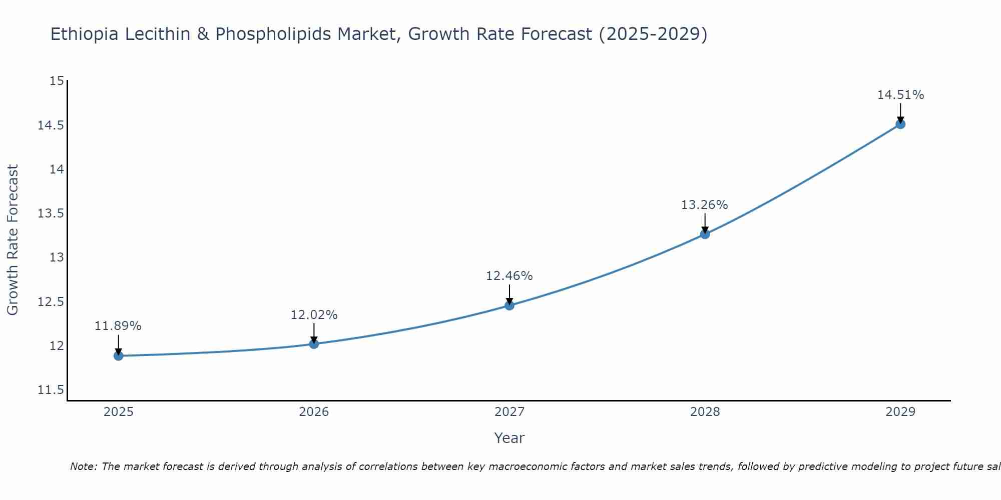 Ethiopia Lecithin & Phospholipids Market Growth Rate