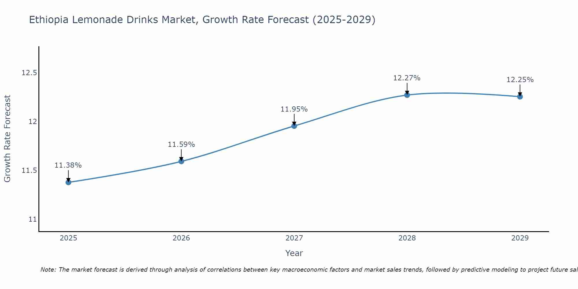 Ethiopia Lemonade Drinks Market Size Growth Rate