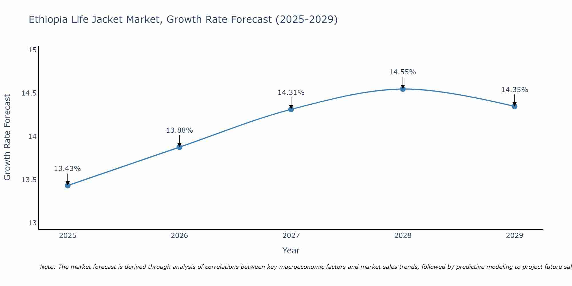 Ethiopia Life Jacket Market Growth Rate