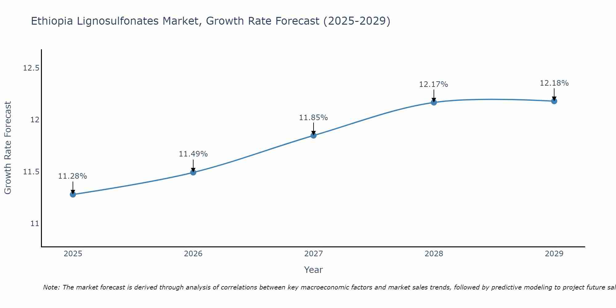 Ethiopia Lignosulfonates Market Growth Rate