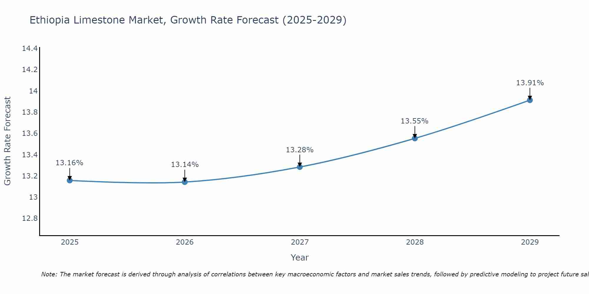 Ethiopia Limestone Market Size Growth Rate