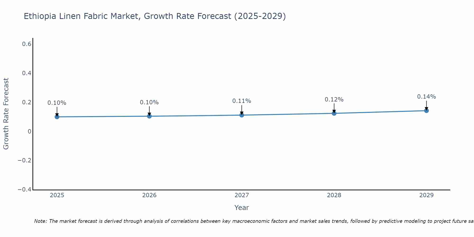 Ethiopia Linen Fabric Market Growth Rate